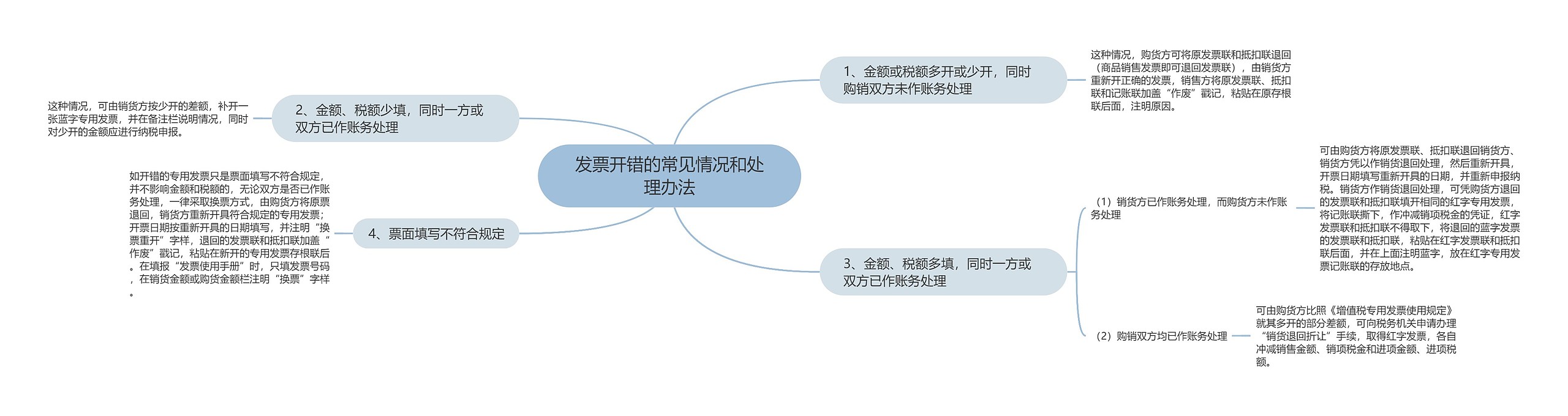 发票开错的常见情况和处理办法思维导图