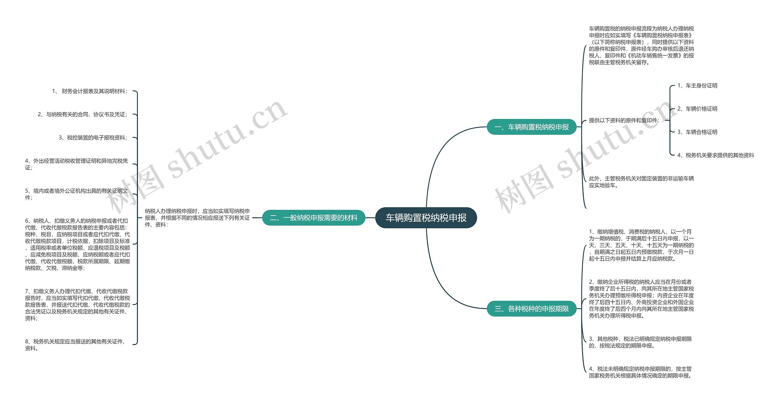 车辆购置税纳税申报思维导图