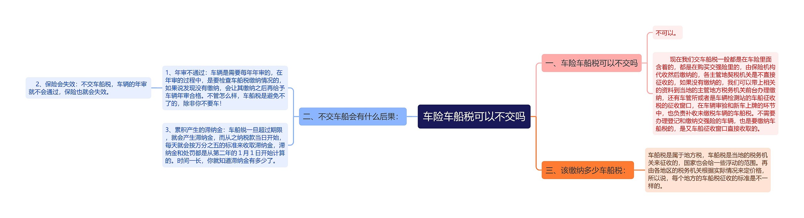 车险车船税可以不交吗思维导图