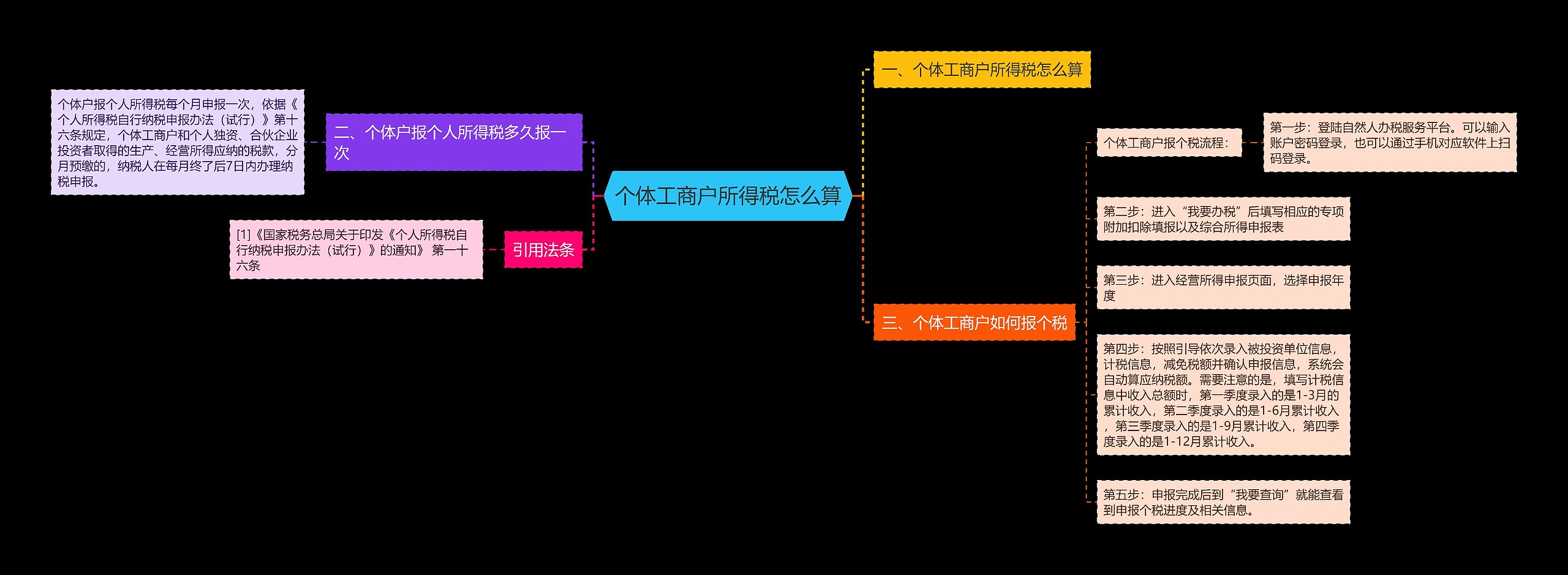 个体工商户所得税怎么算