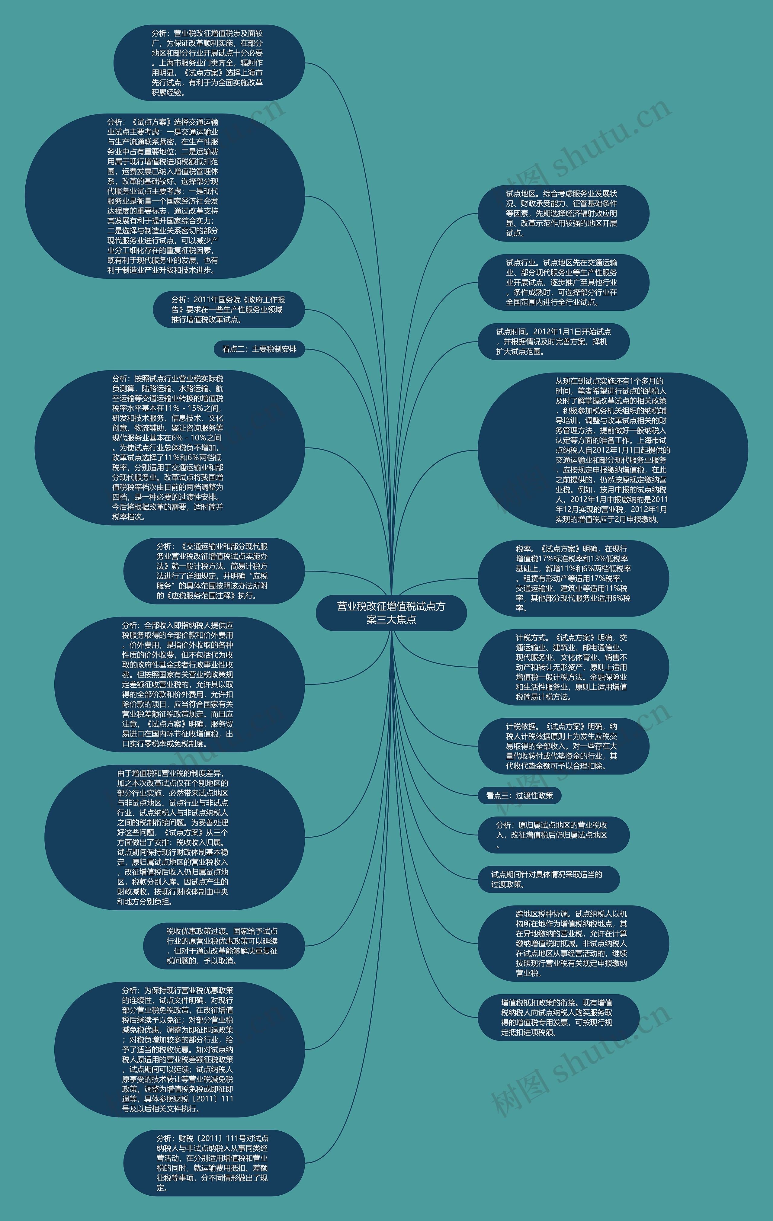 营业税改征增值税试点方案三大焦点思维导图