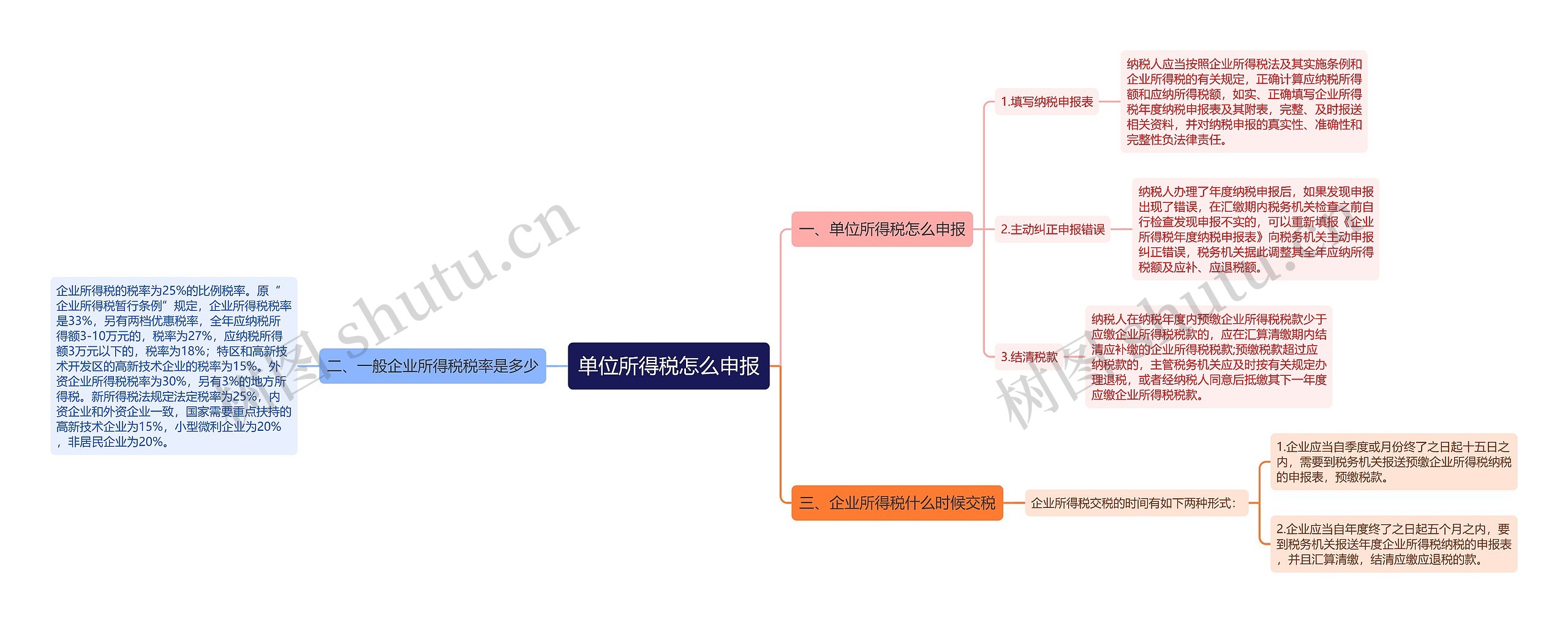 单位所得税怎么申报