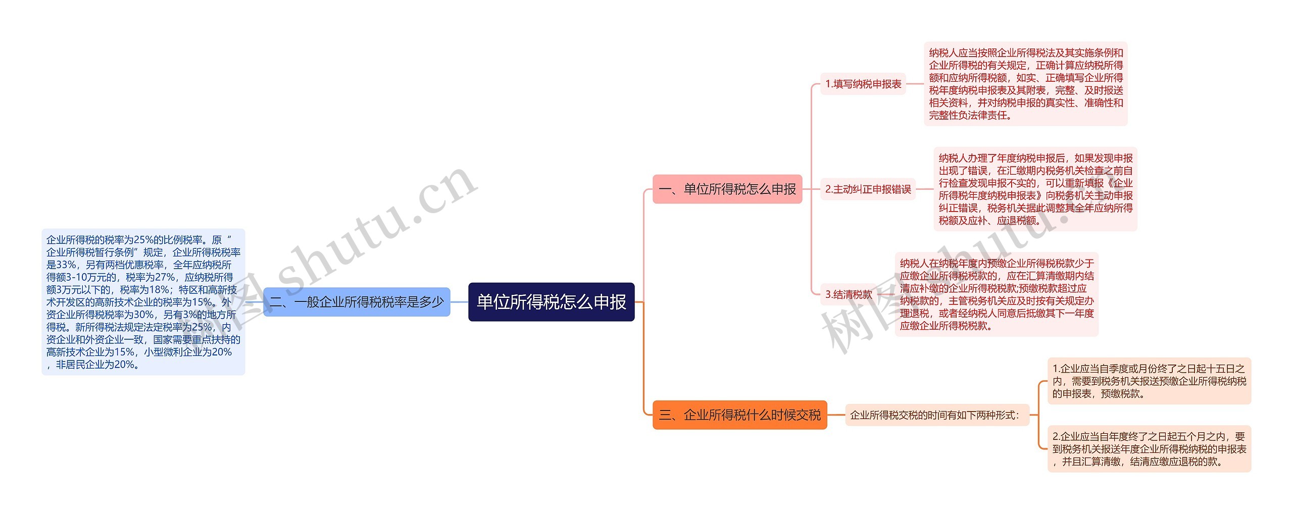 单位所得税怎么申报思维导图