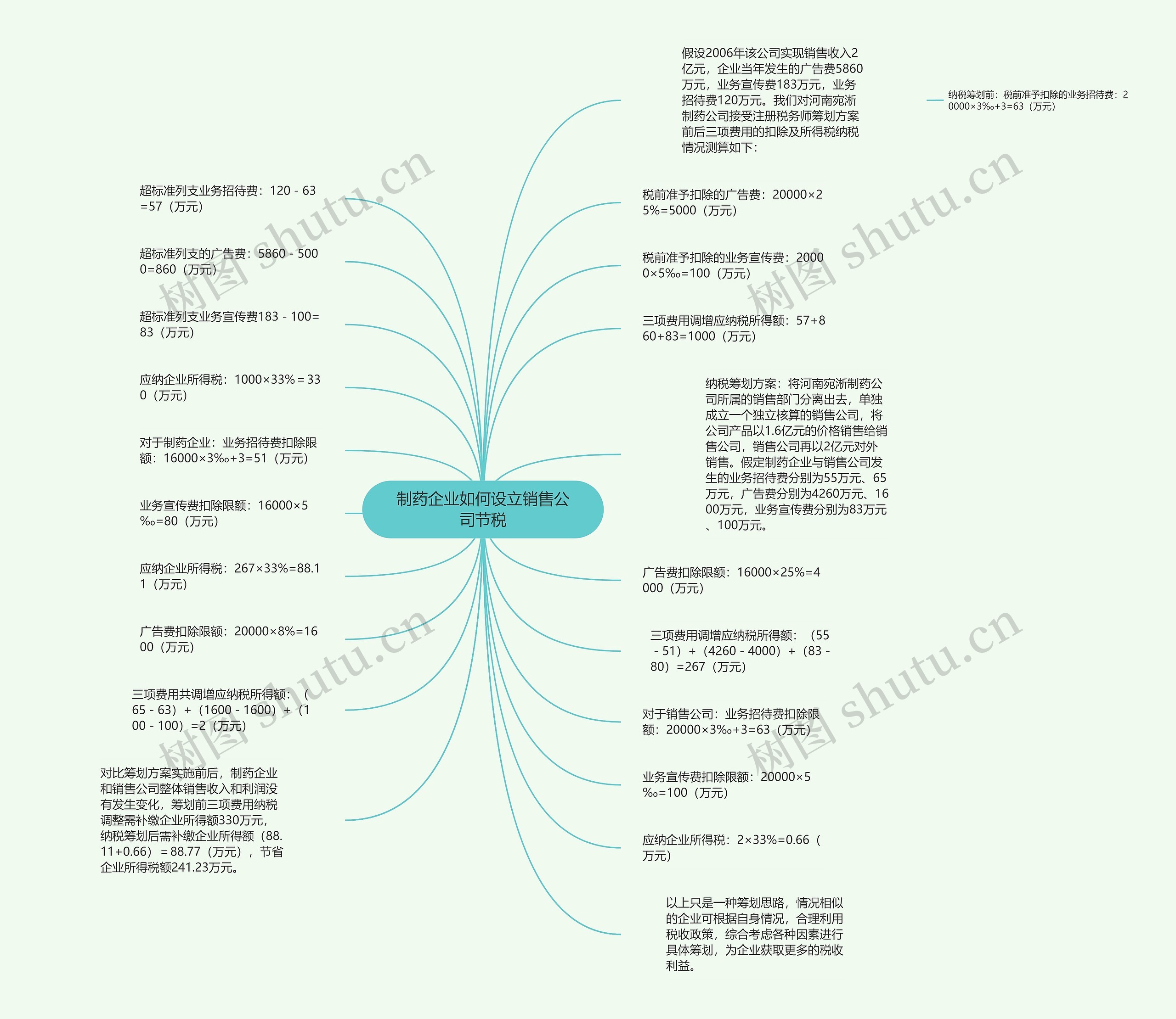 制药企业如何设立销售公司节税思维导图