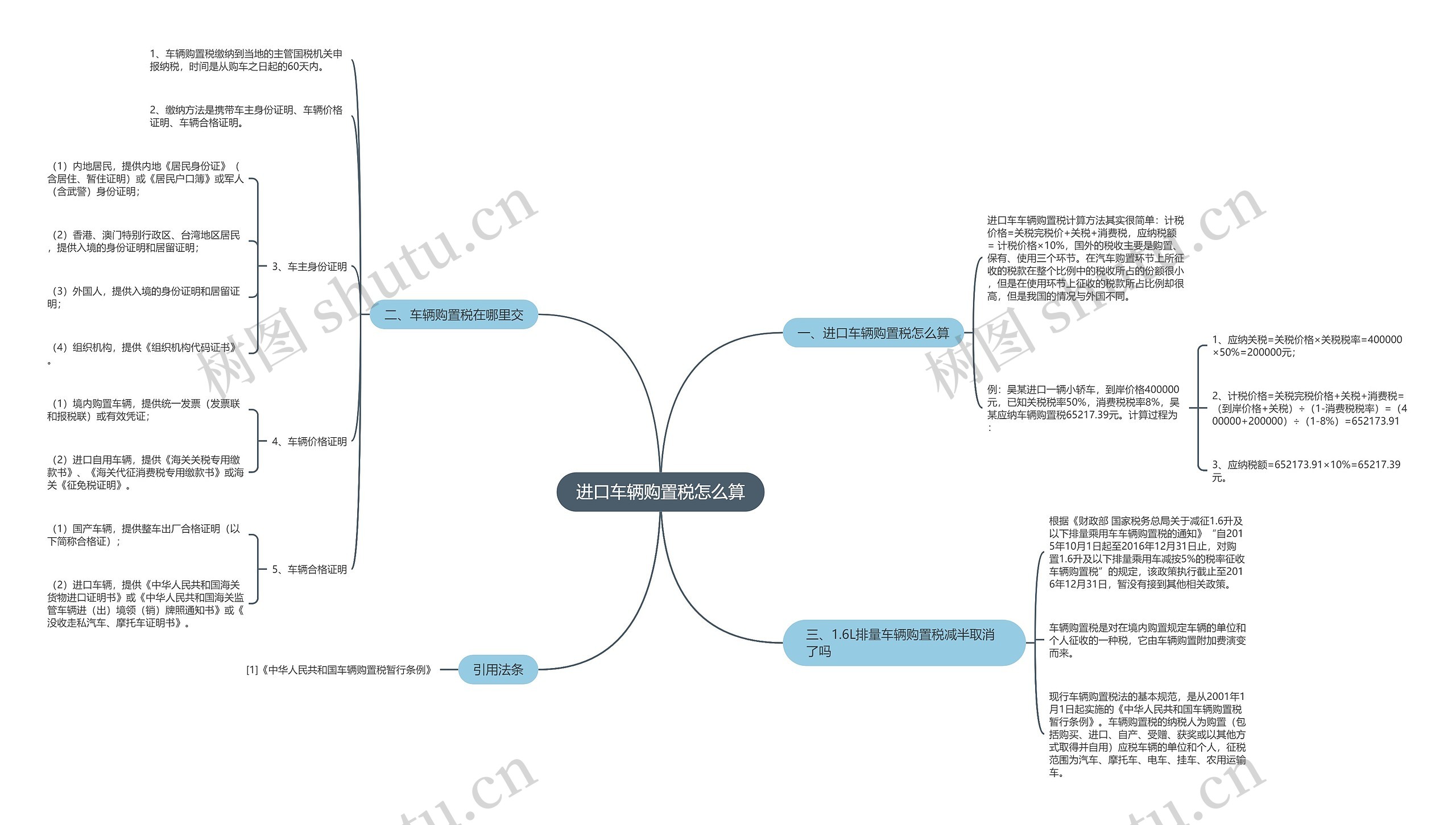 进口车辆购置税怎么算思维导图