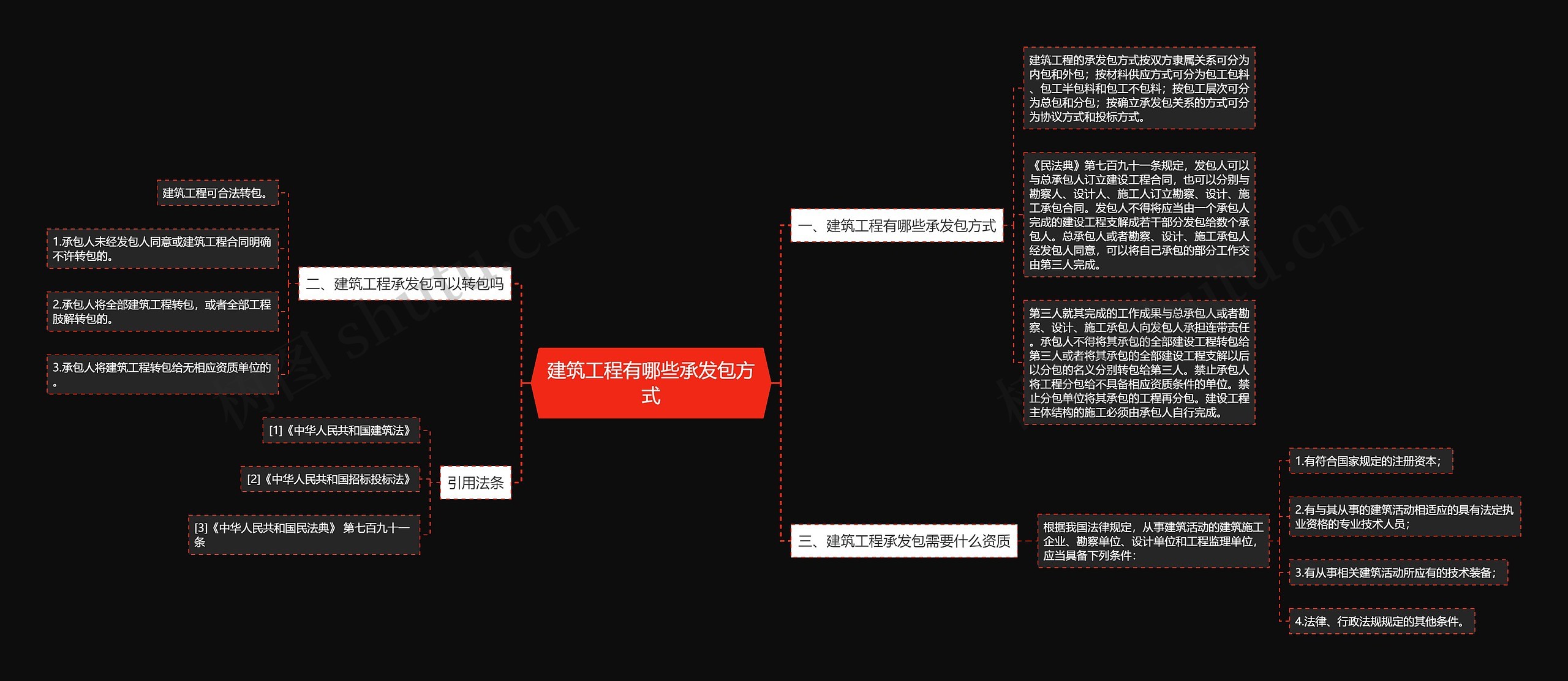 建筑工程有哪些承发包方式