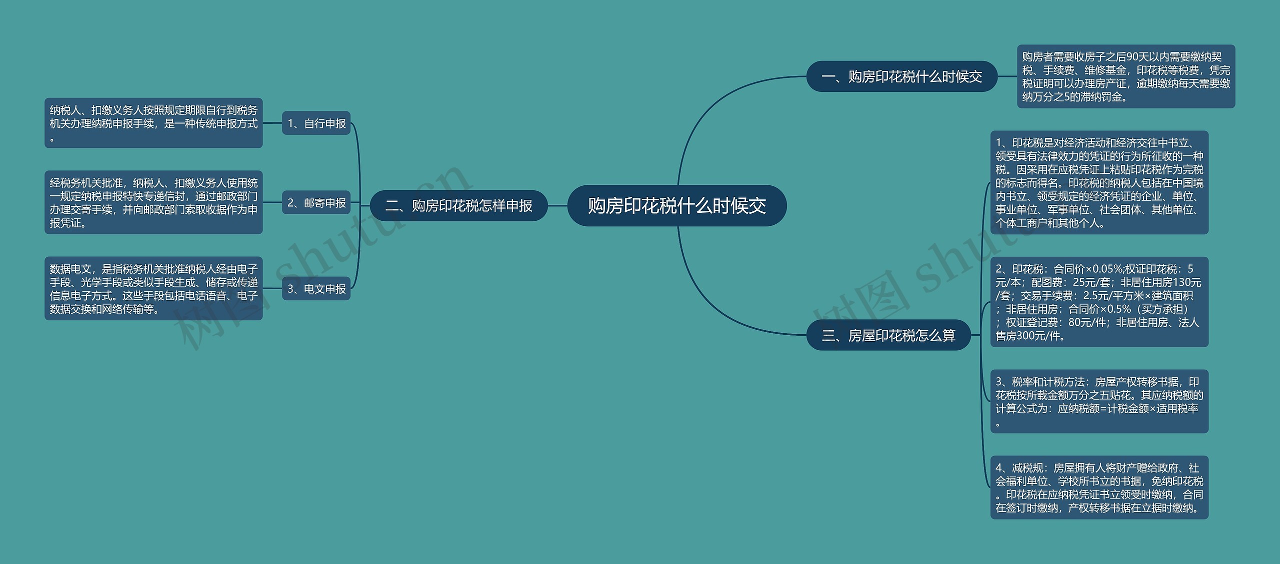 购房印花税什么时候交思维导图