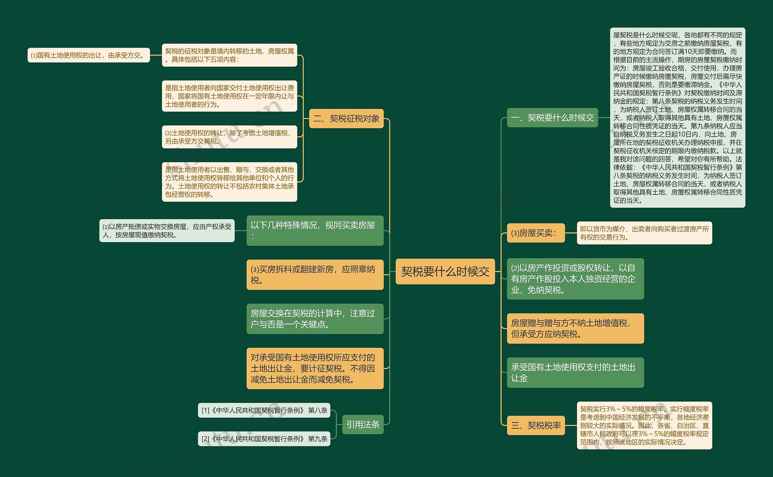 契税要什么时候交思维导图