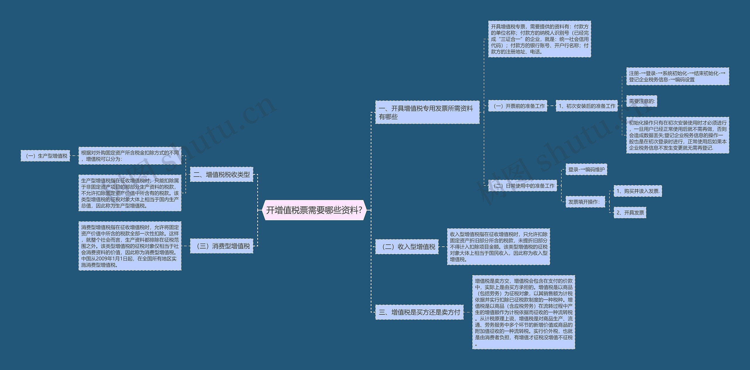 开增值税票需要哪些资料?思维导图