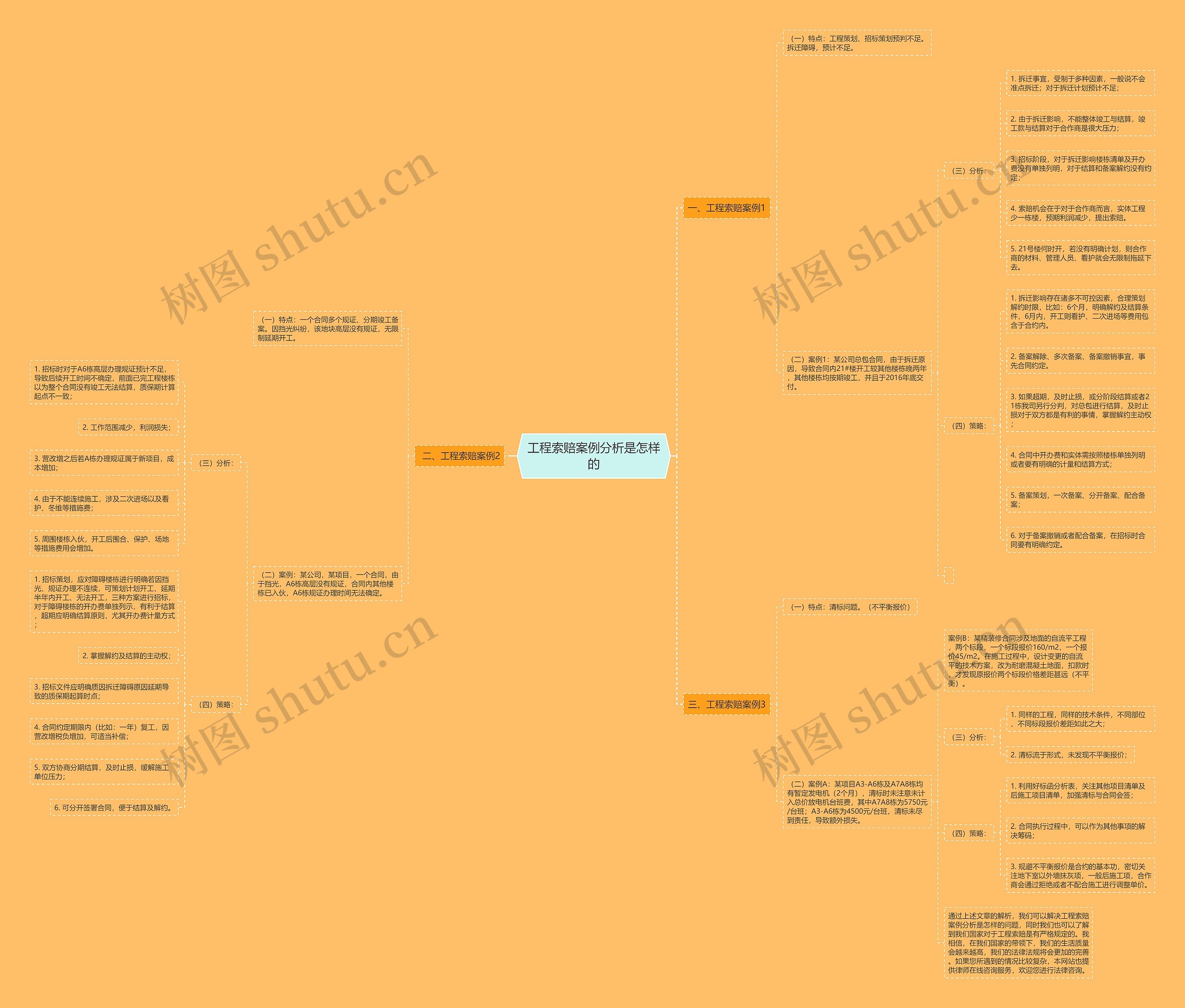 工程索赔案例分析是怎样的思维导图