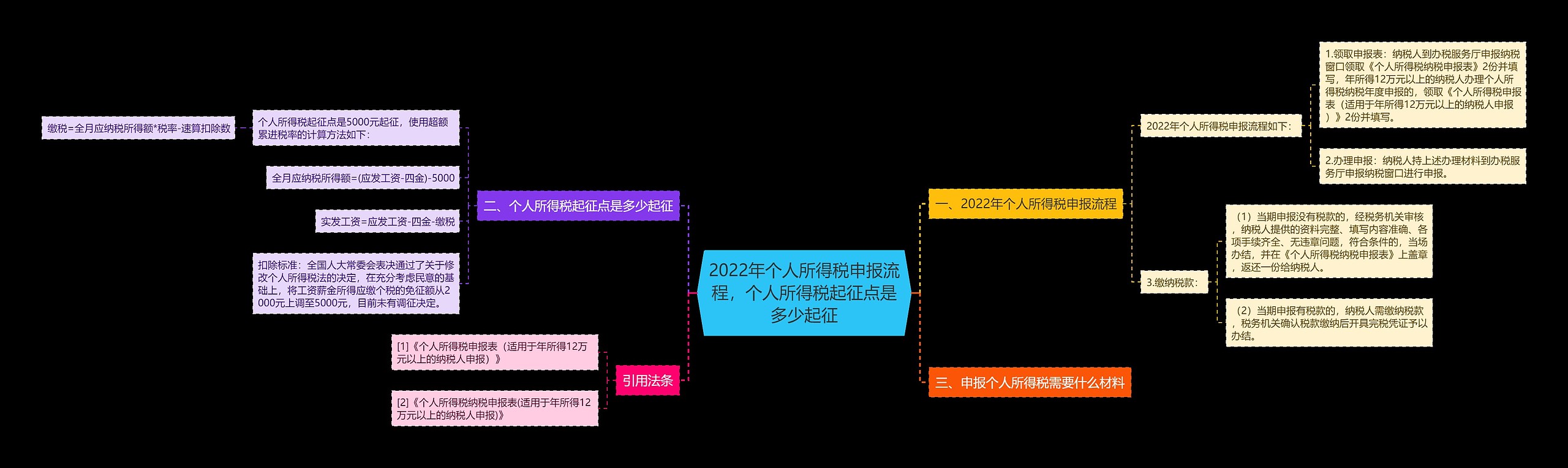 2022年个人所得税申报流程，个人所得税起征点是多少起征思维导图