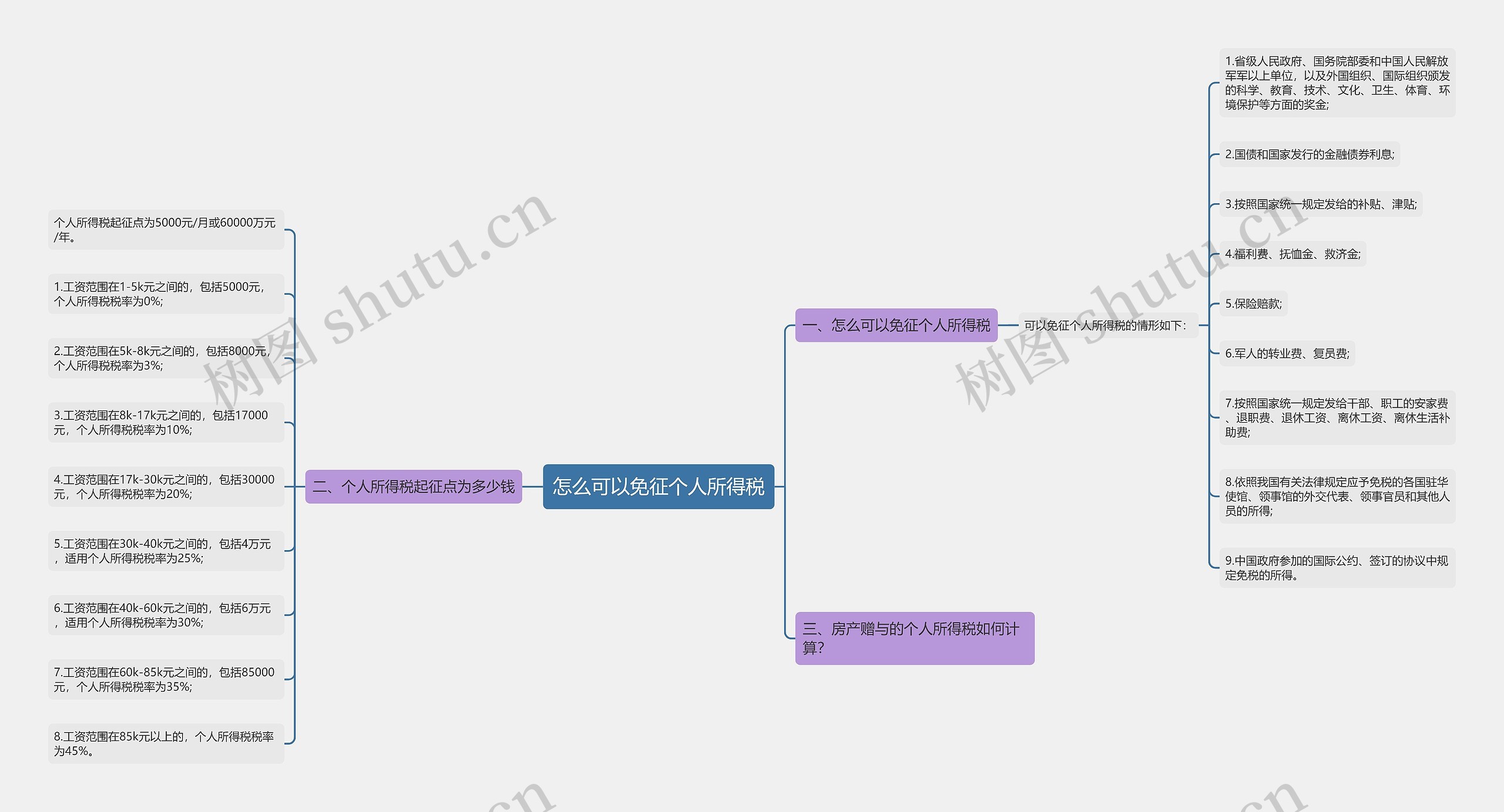 怎么可以免征个人所得税思维导图