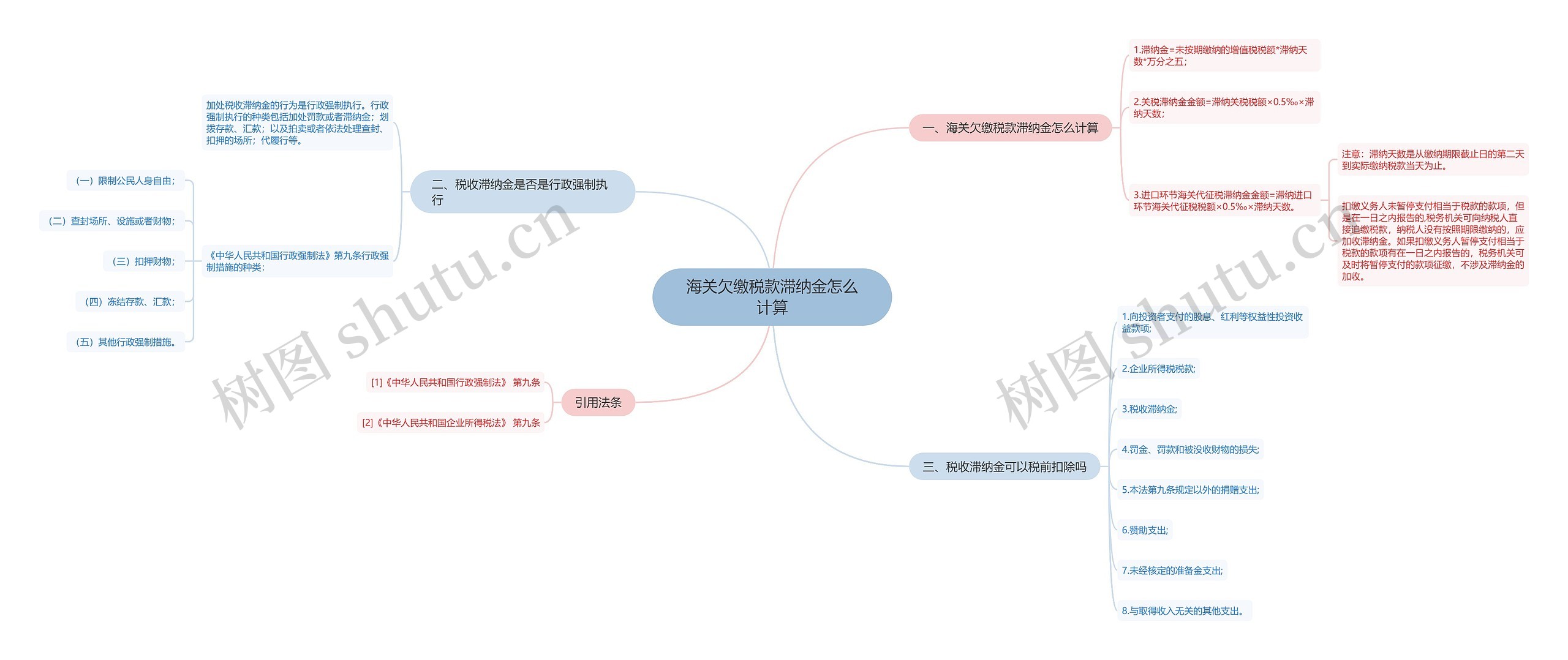 海关欠缴税款滞纳金怎么计算思维导图