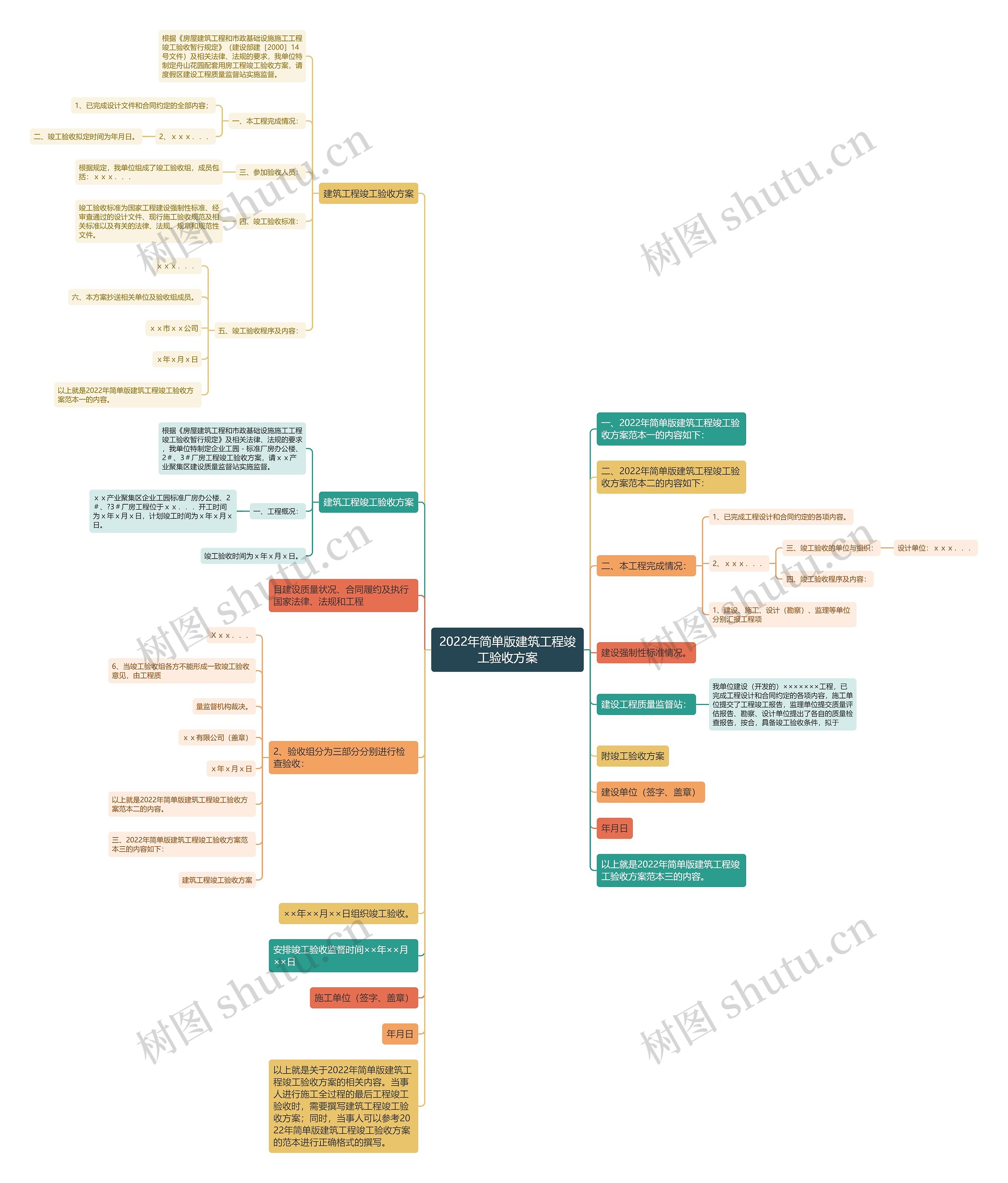 2022年简单版建筑工程竣工验收方案思维导图