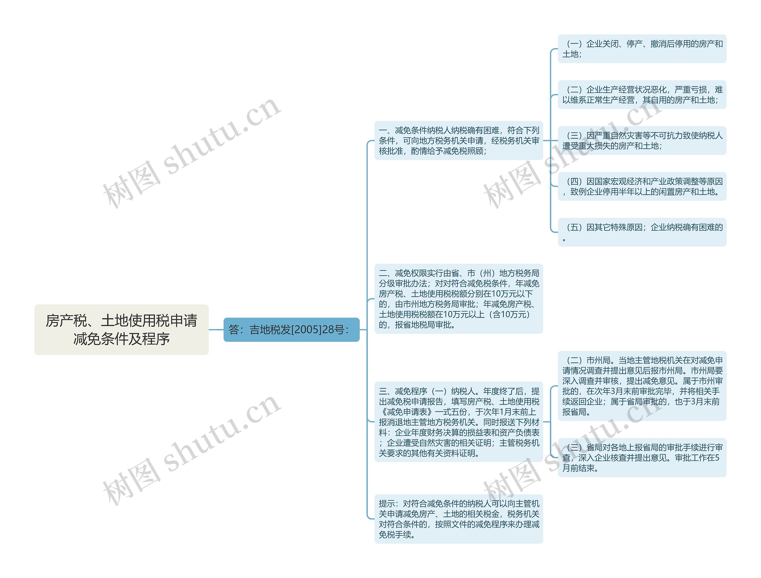 房产税、土地使用税申请减免条件及程序思维导图