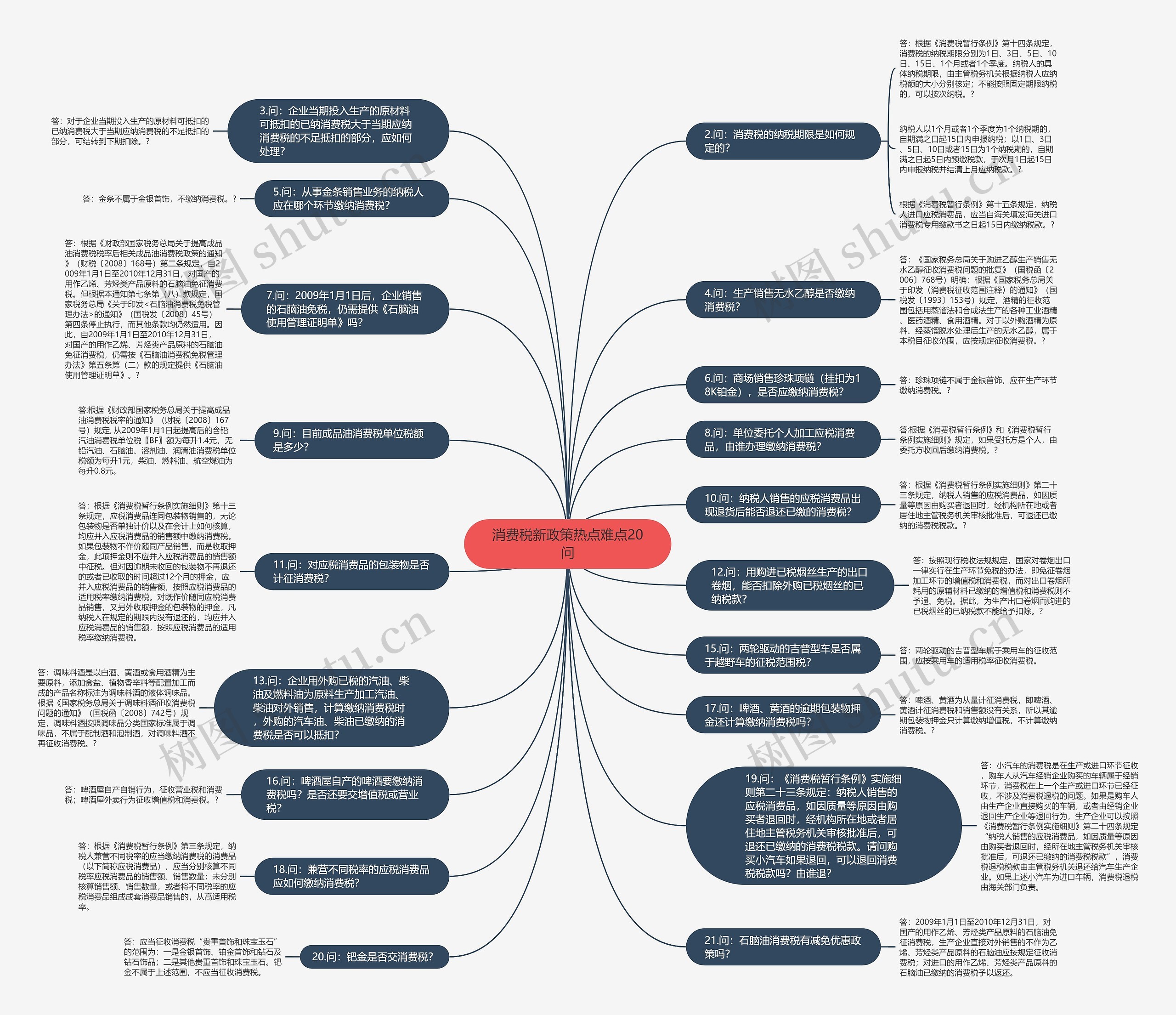 消费税新政策热点难点20问思维导图