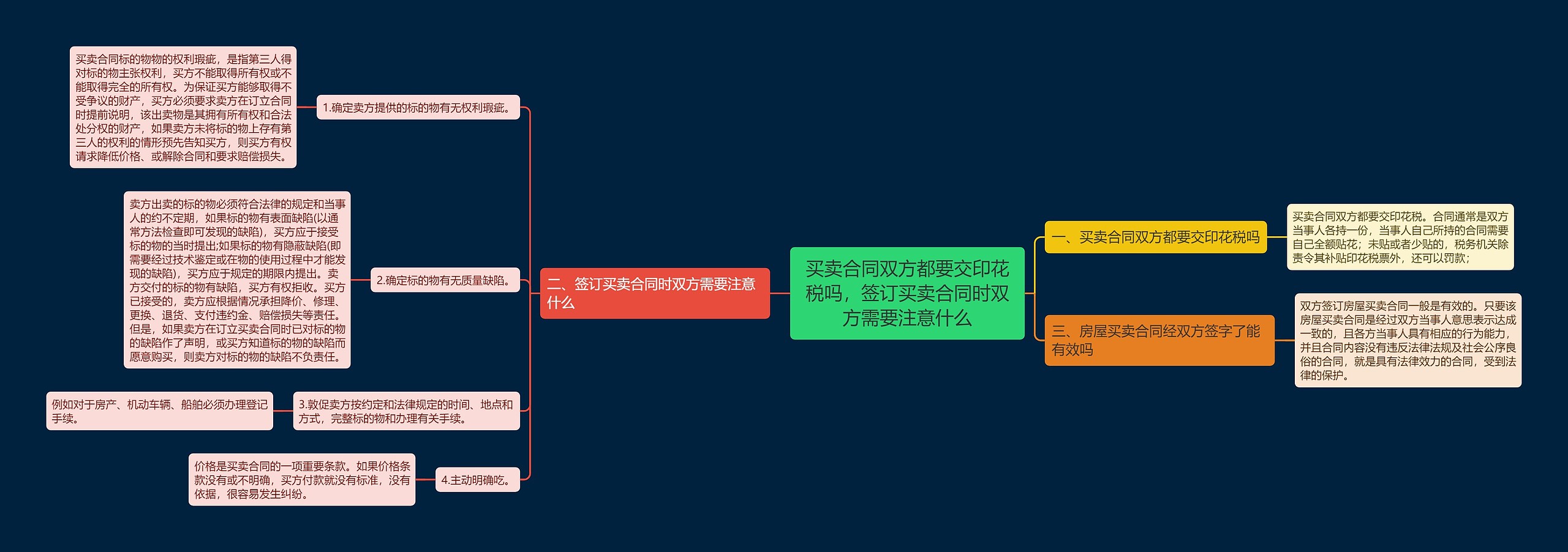 买卖合同双方都要交印花税吗，签订买卖合同时双方需要注意什么思维导图