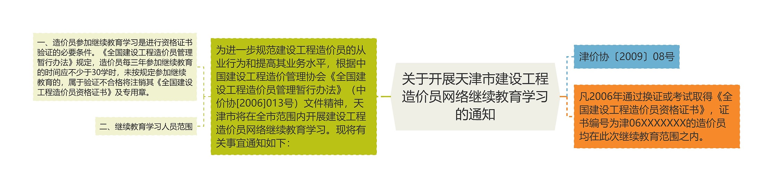 关于开展天津市建设工程造价员网络继续教育学习的通知思维导图