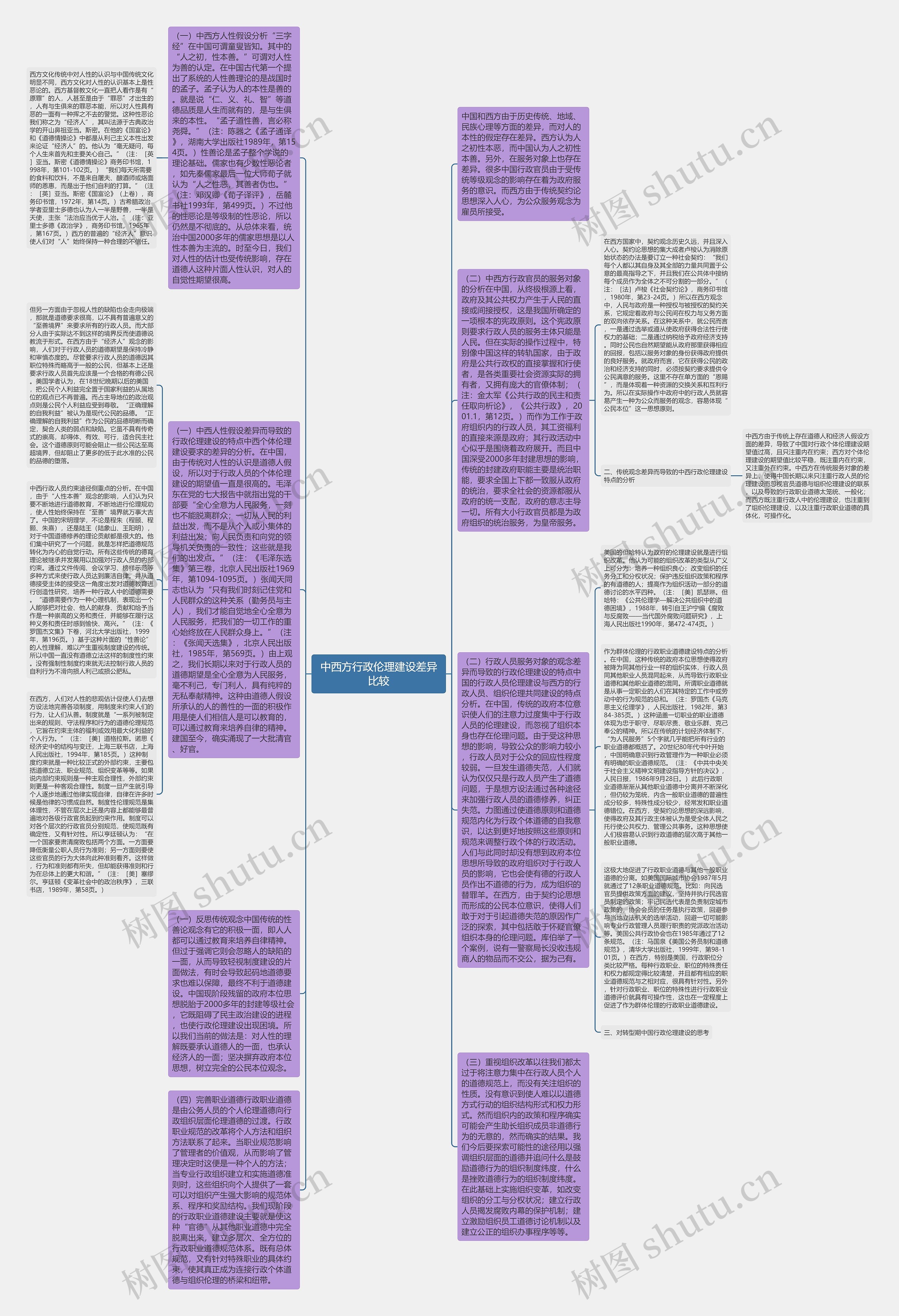 中西方行政伦理建设差异比较思维导图