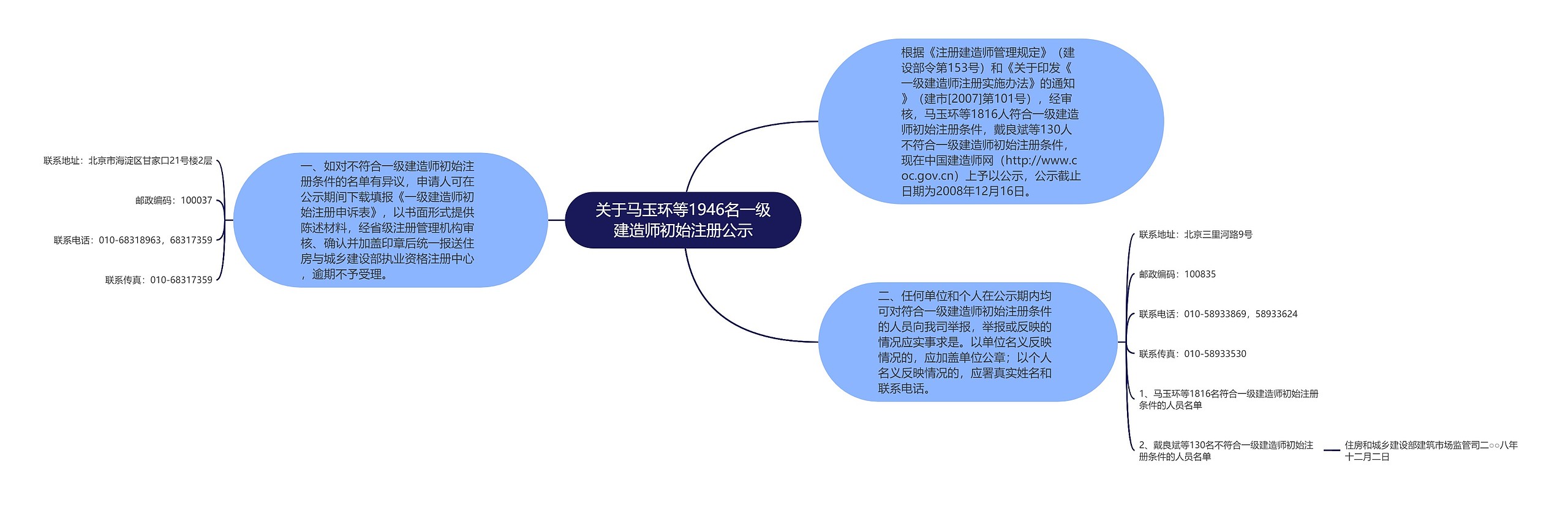 关于马玉环等1946名一级建造师初始注册公示