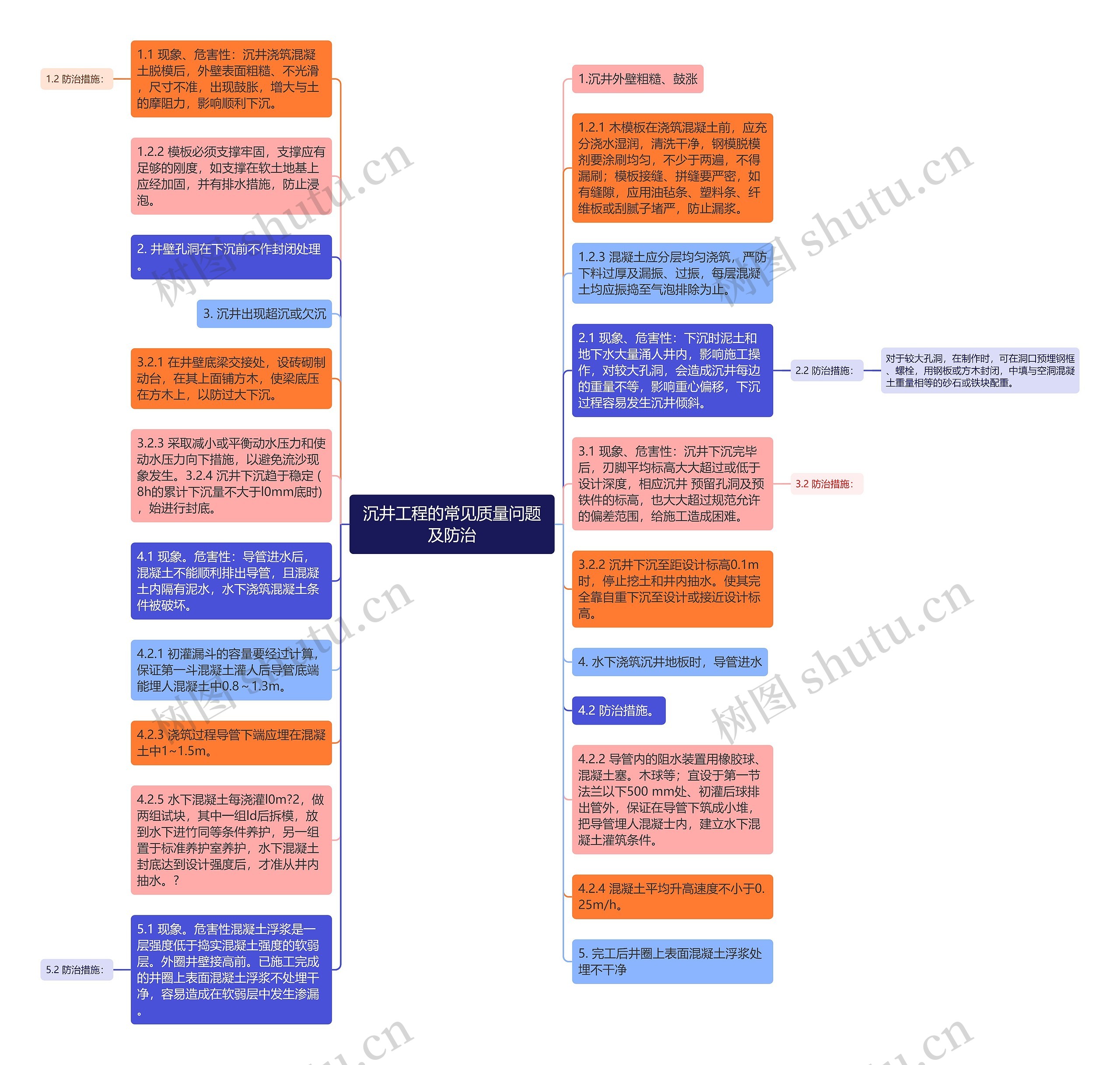 沉井工程的常见质量问题及防治思维导图