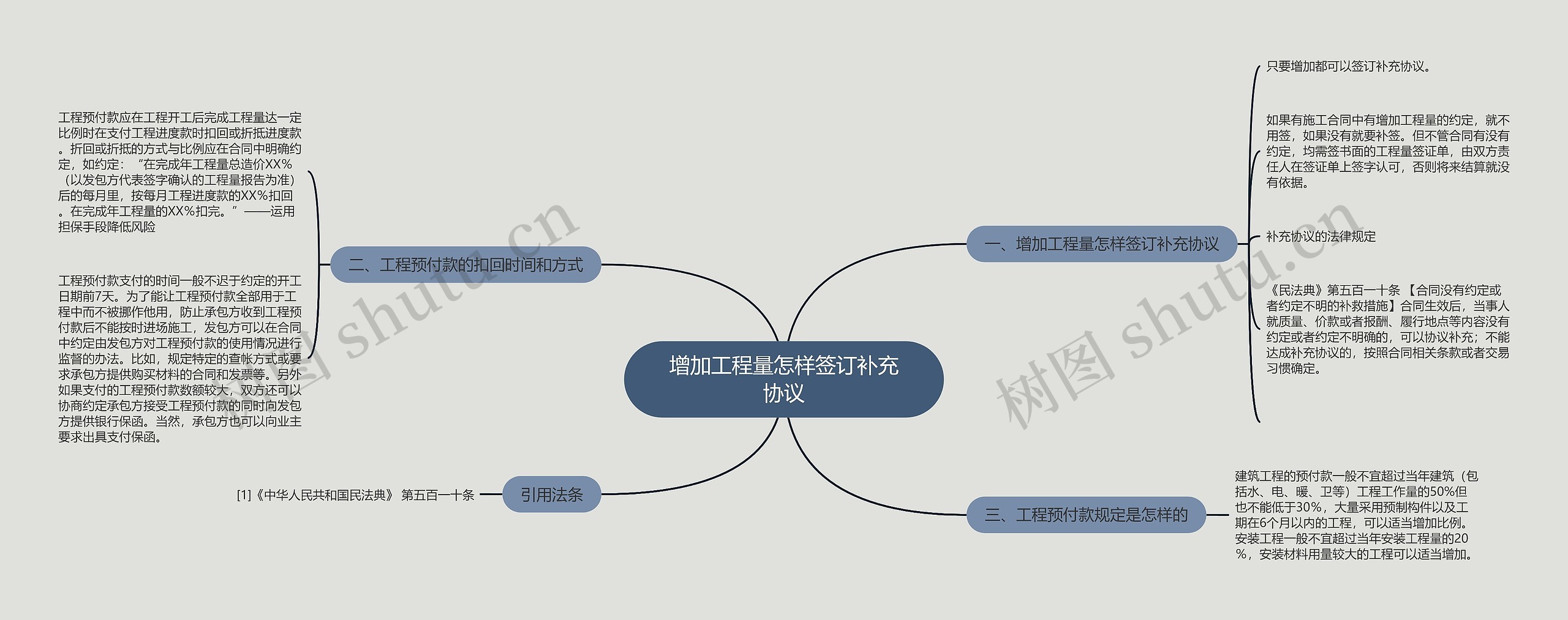 增加工程量怎样签订补充协议思维导图