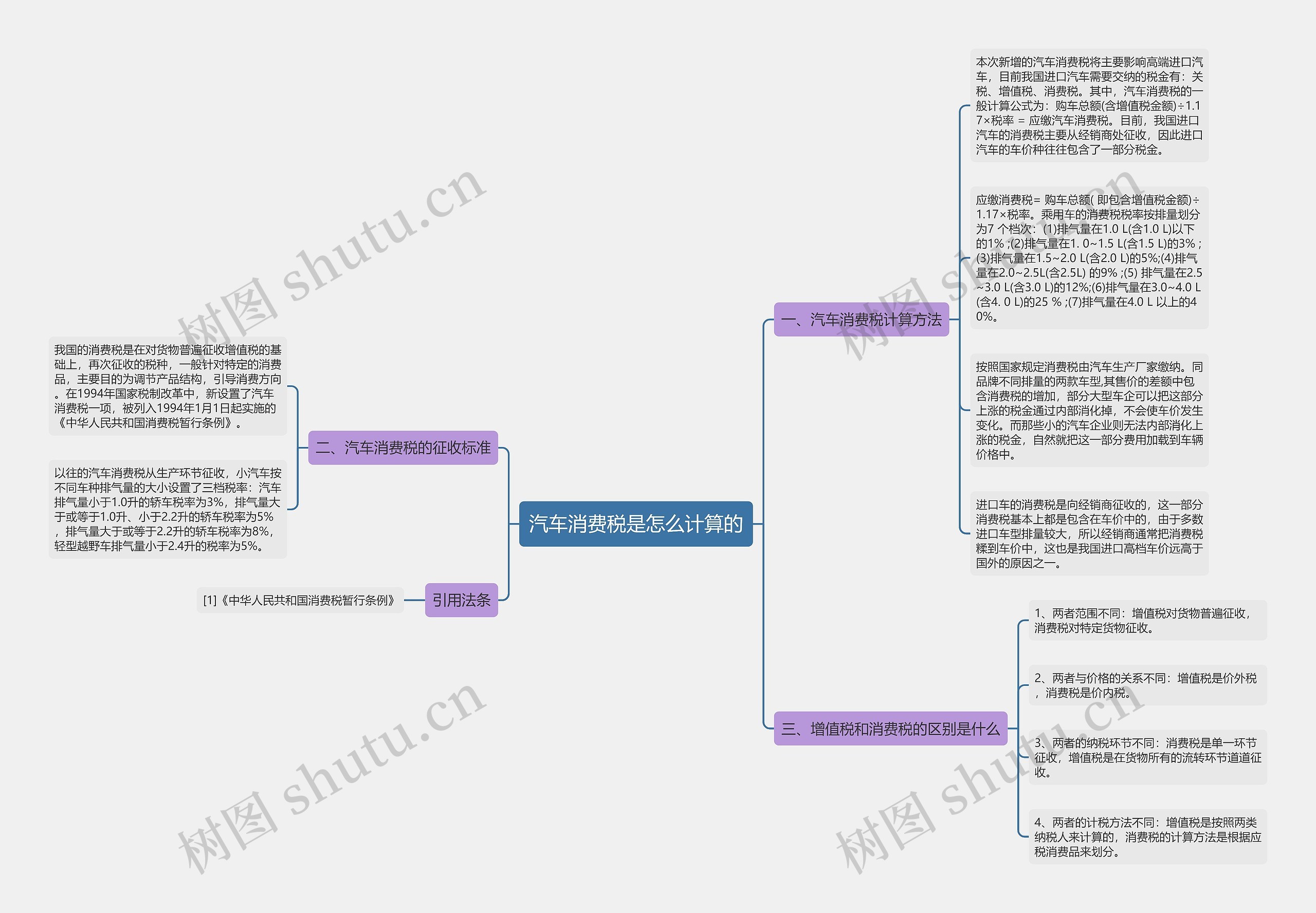 汽车消费税是怎么计算的思维导图