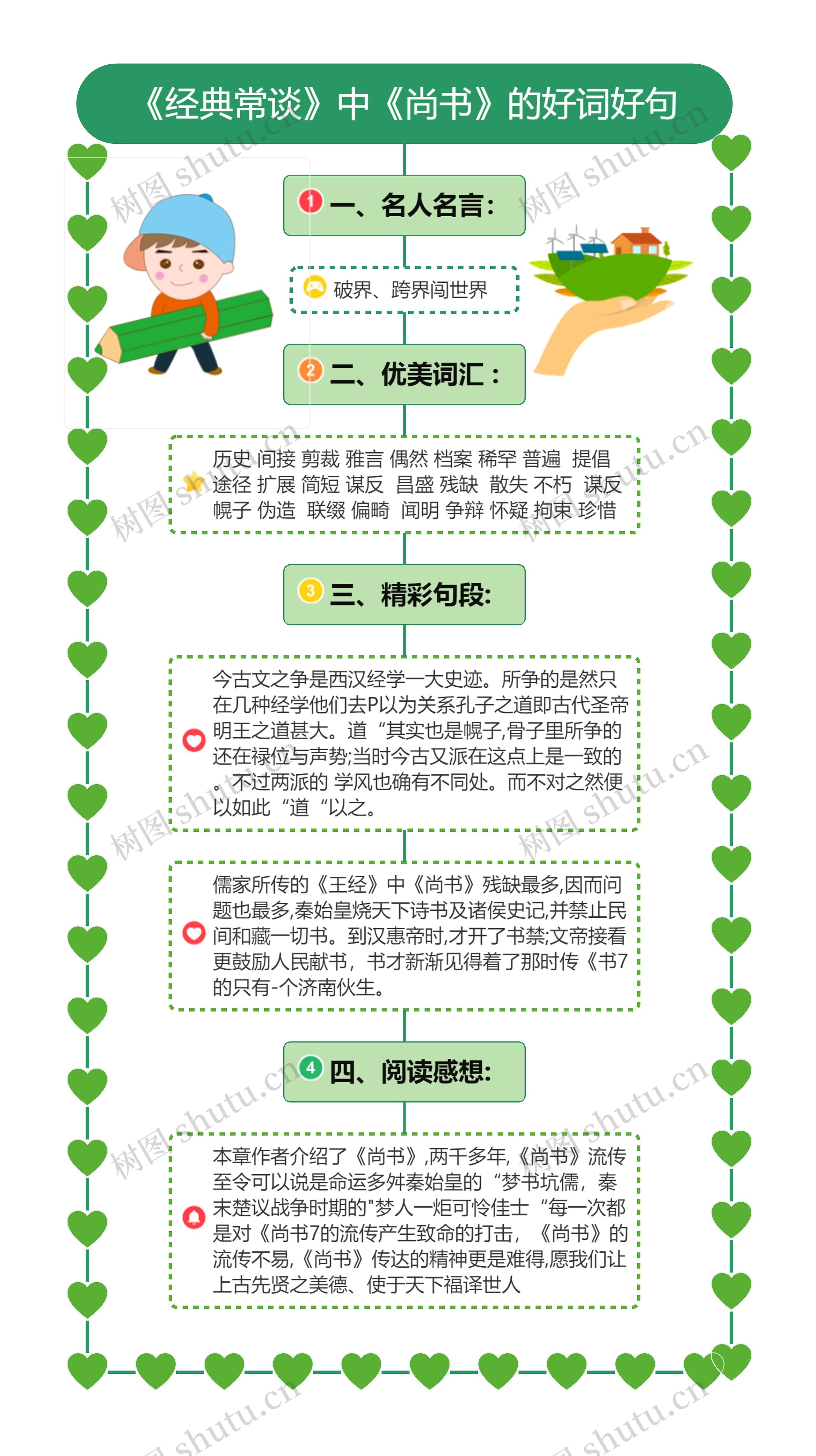 《经典常谈》中《尚书》的好词好句思维导图