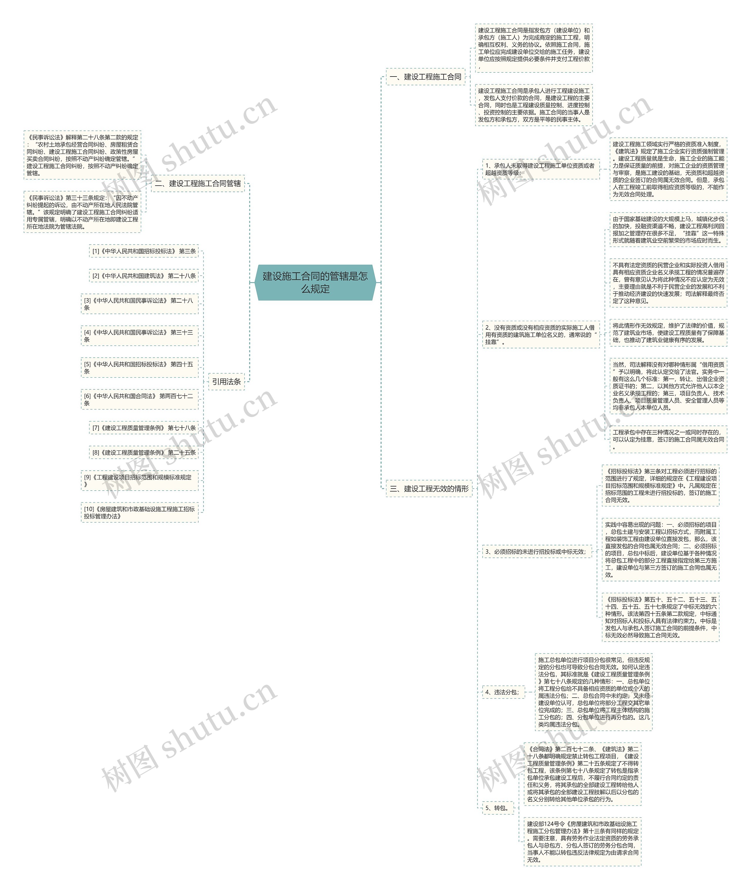 建设施工合同的管辖是怎么规定思维导图