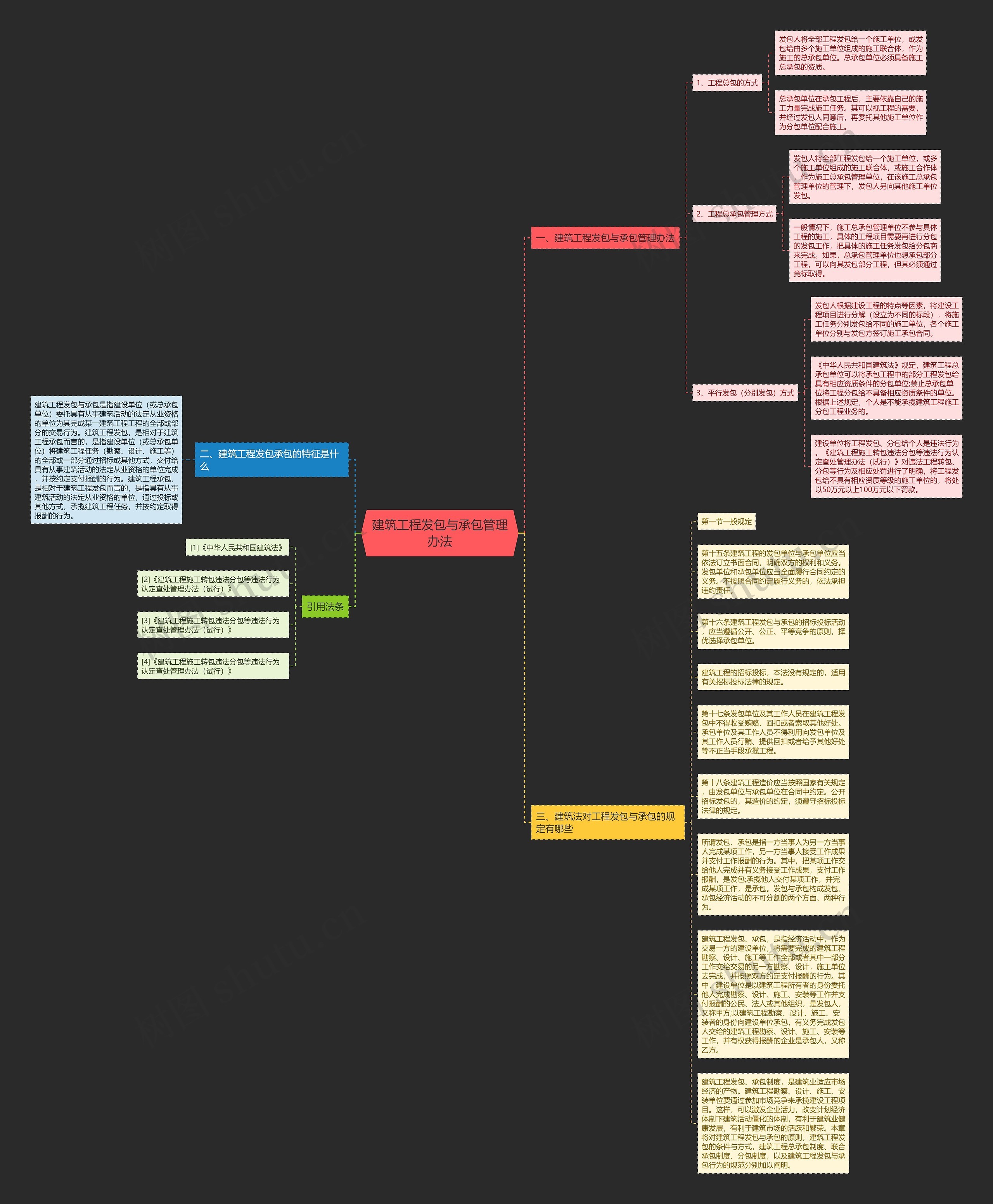建筑工程发包与承包管理办法思维导图