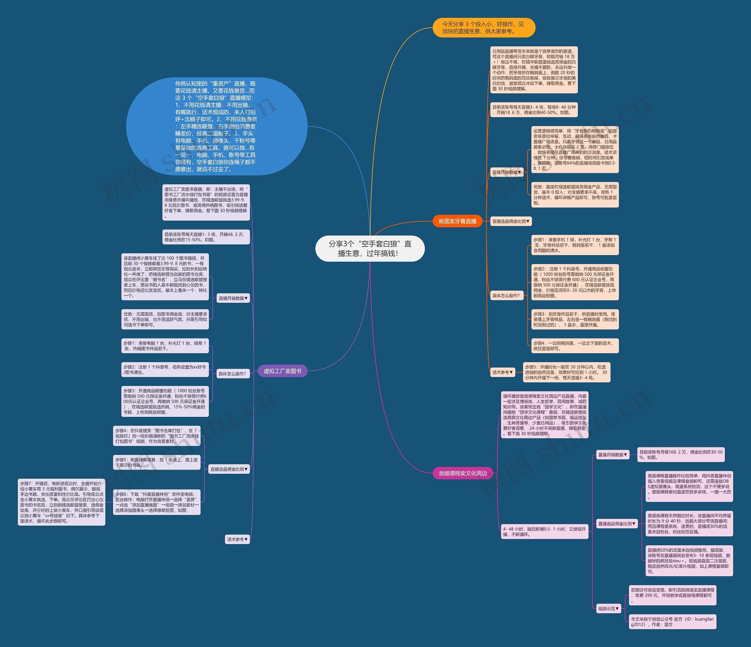 分享3个“空手套白狼”直播生意，过年搞钱！思维导图