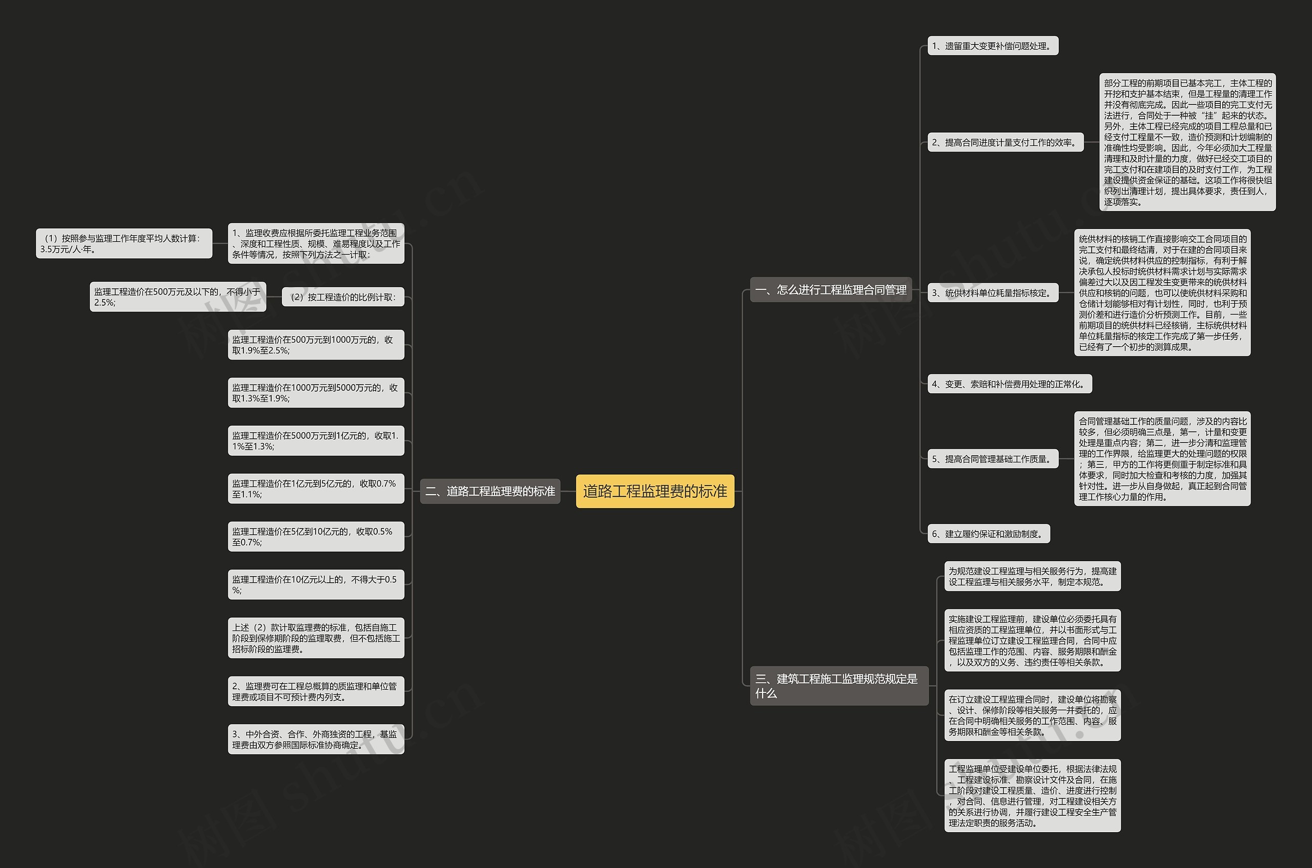 道路工程监理费的标准思维导图