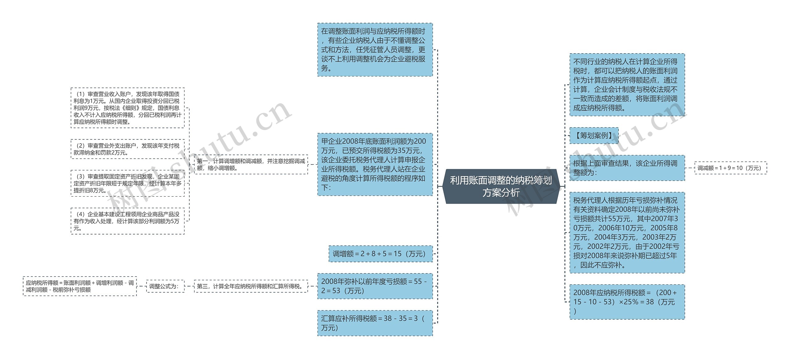 利用账面调整的纳税筹划方案分析思维导图