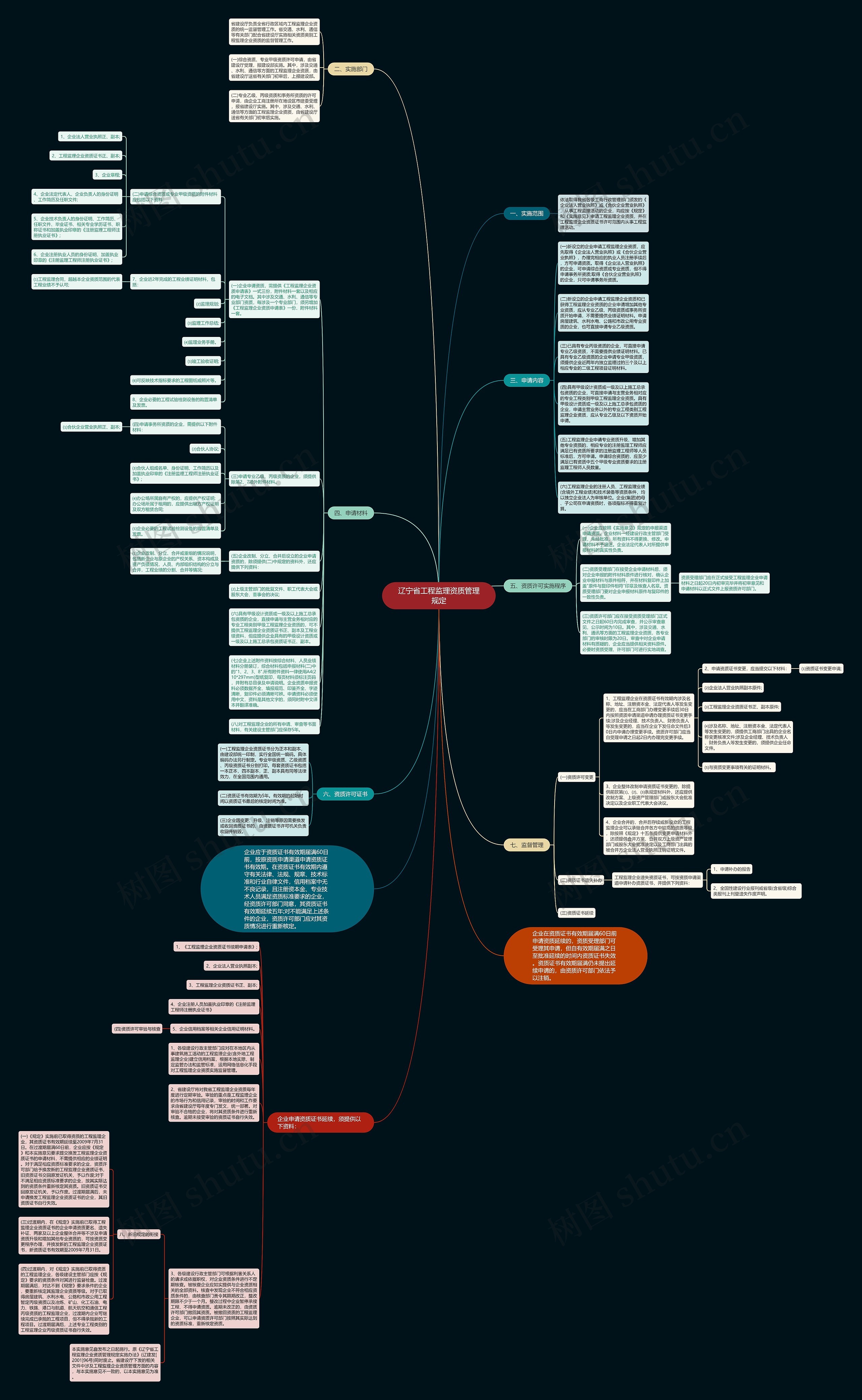 辽宁省工程监理资质管理规定思维导图
