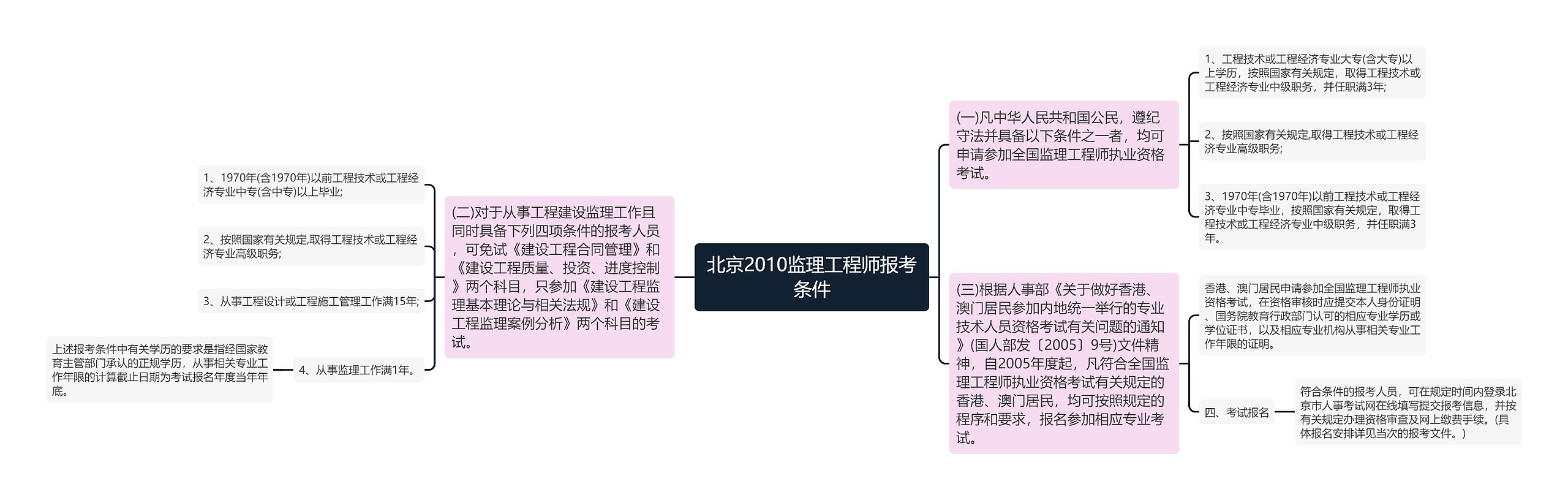 北京2010监理工程师报考条件思维导图