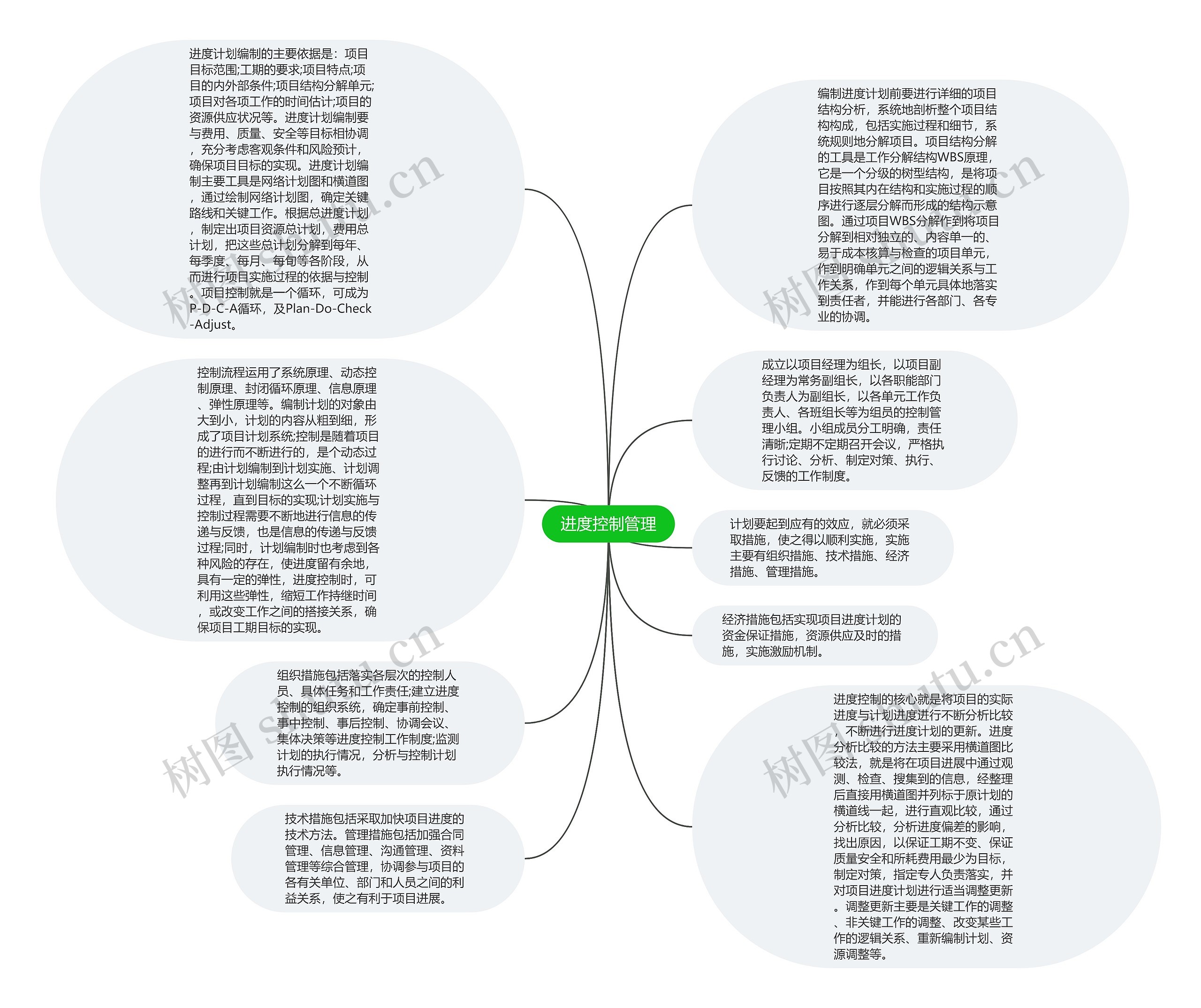 进度控制管理