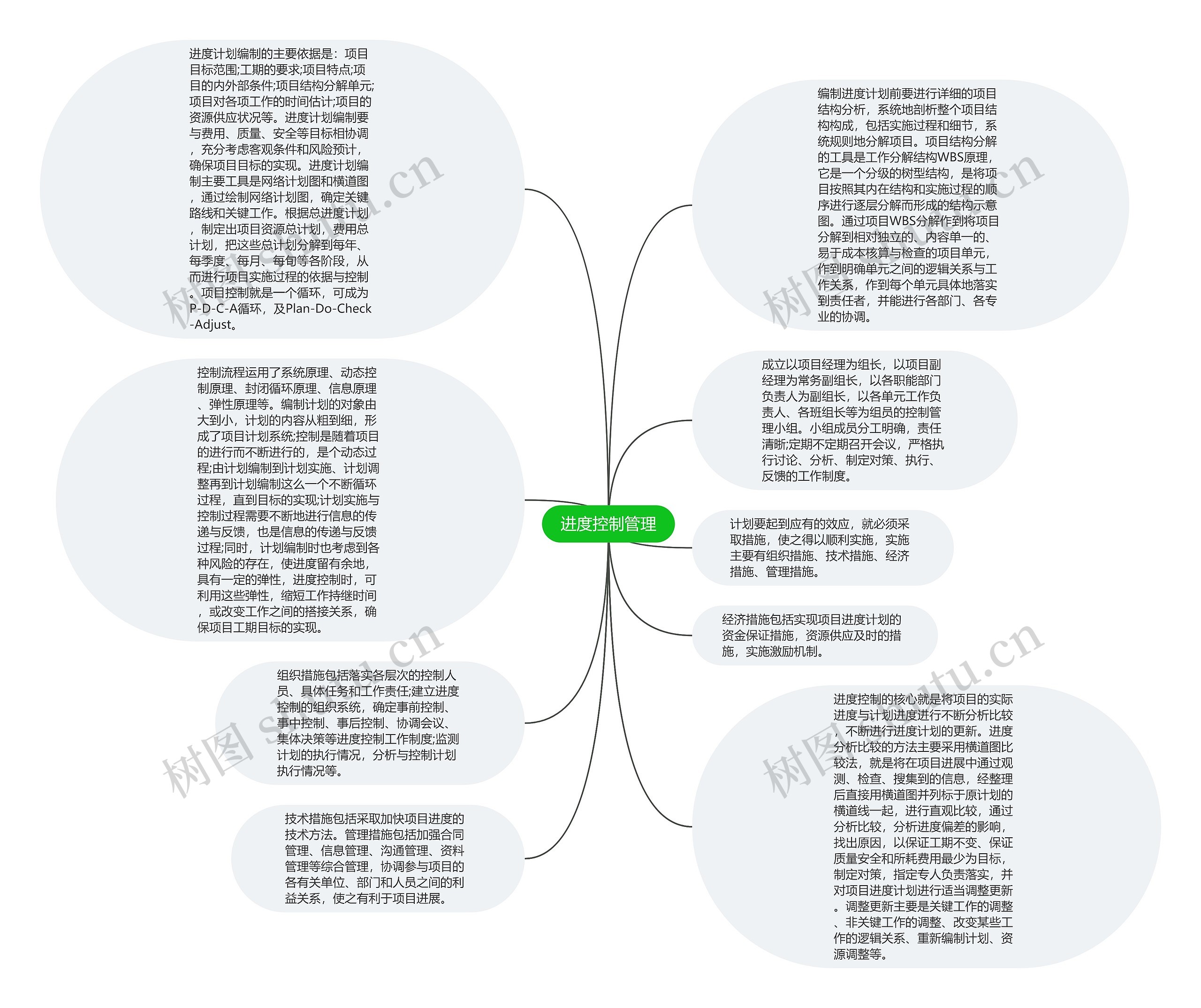 进度控制管理思维导图