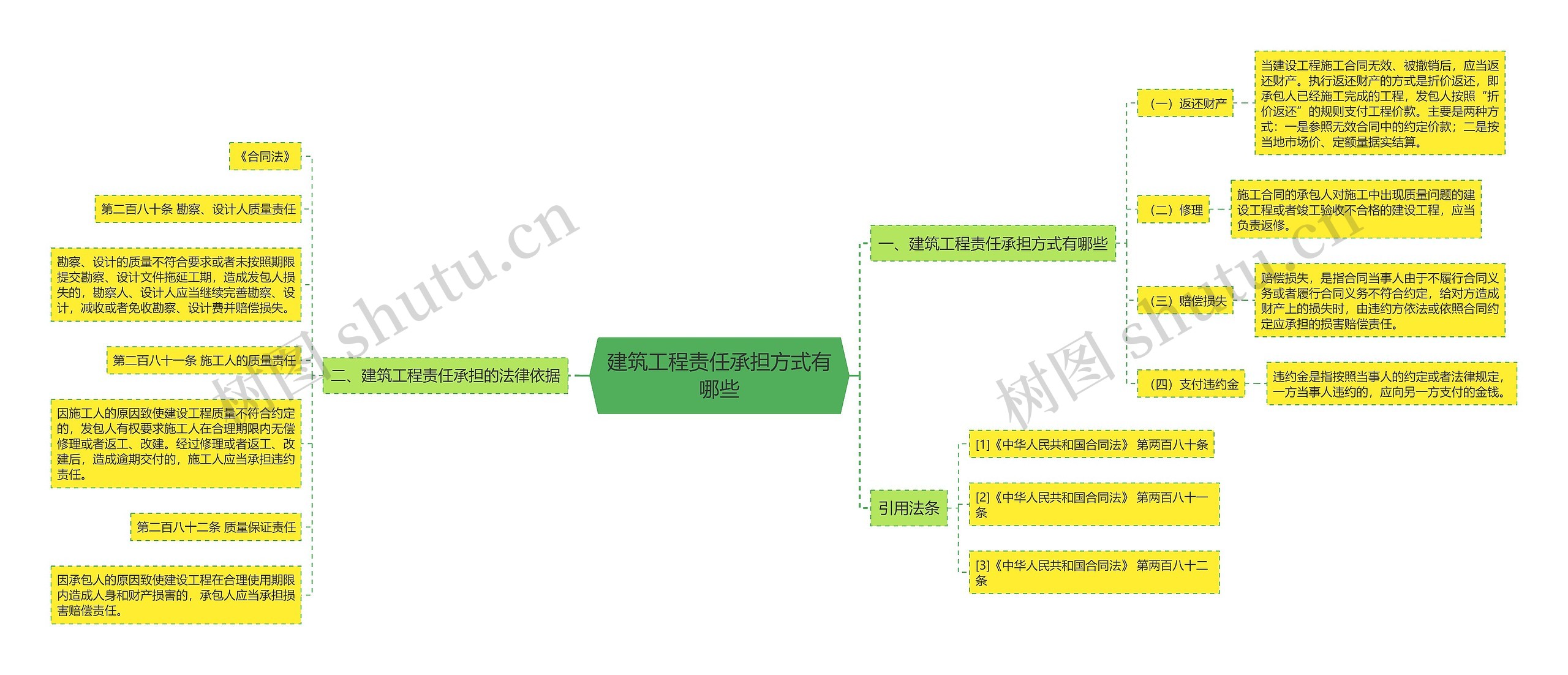 建筑工程责任承担方式有哪些思维导图