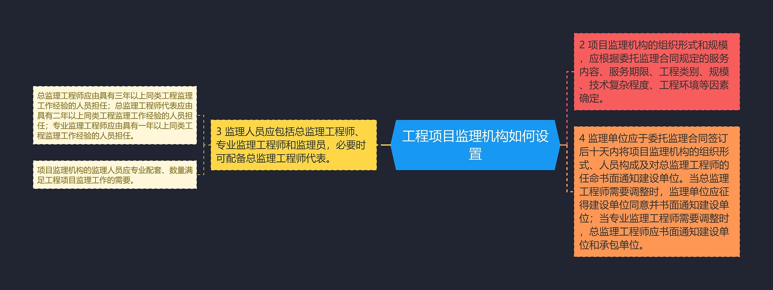 工程项目监理机构如何设置思维导图高清图 工程项目监理机构如何设置思维导图