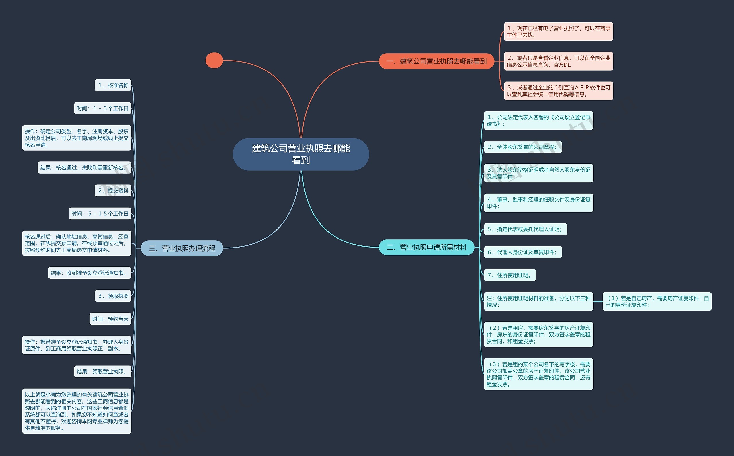 建筑公司营业执照去哪能看到思维导图