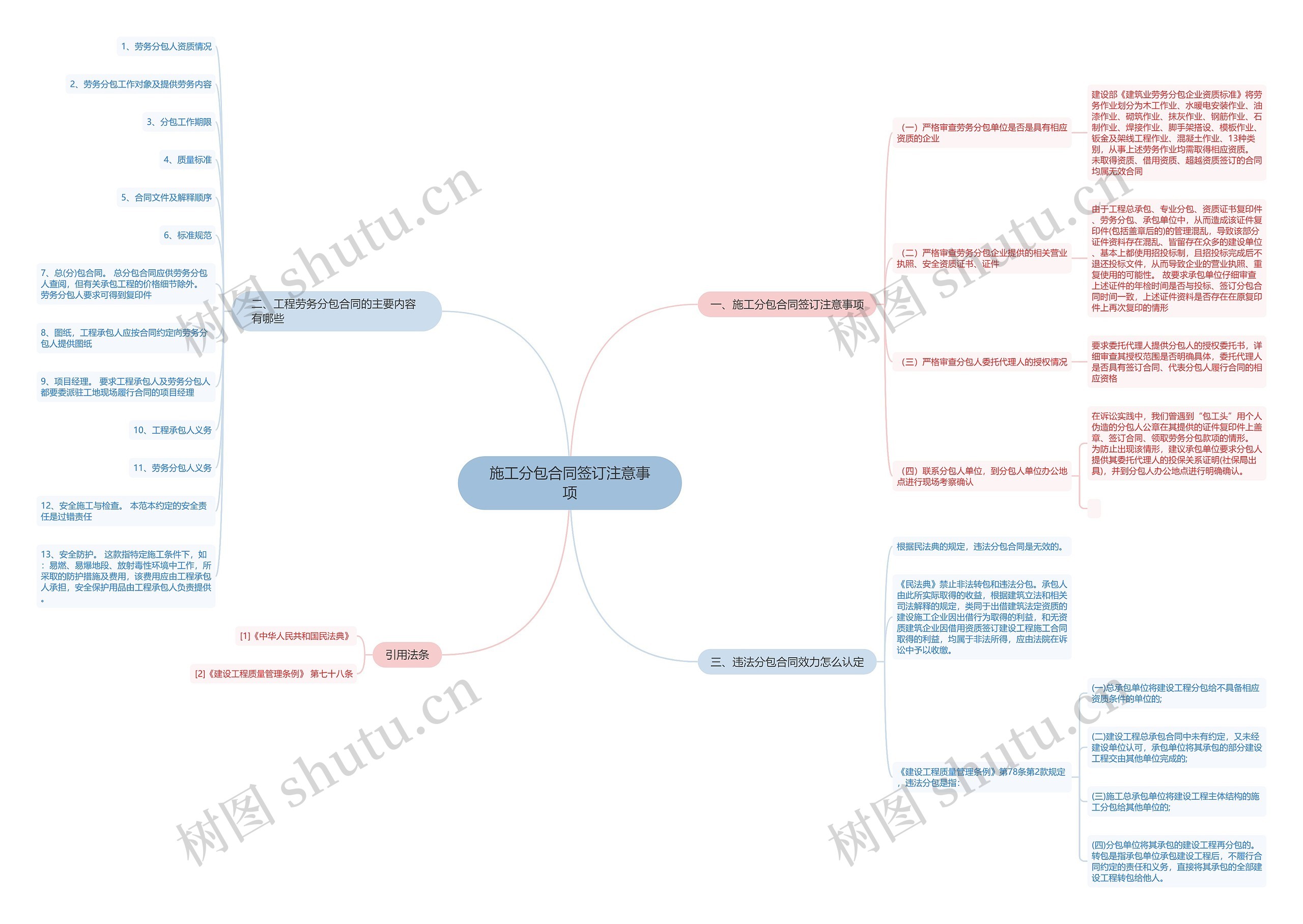 施工分包合同签订注意事项思维导图
