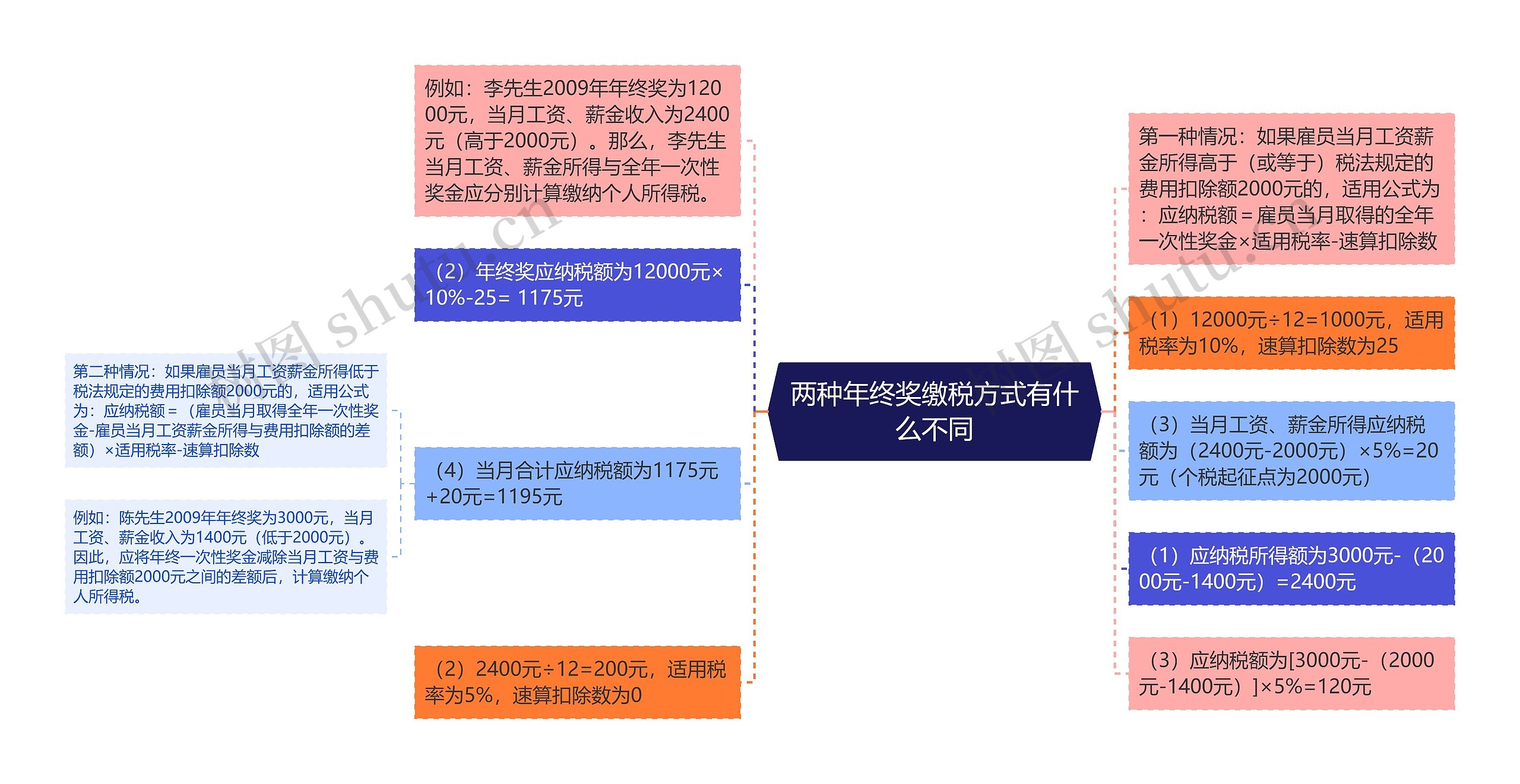 两种年终奖缴税方式有什么不同