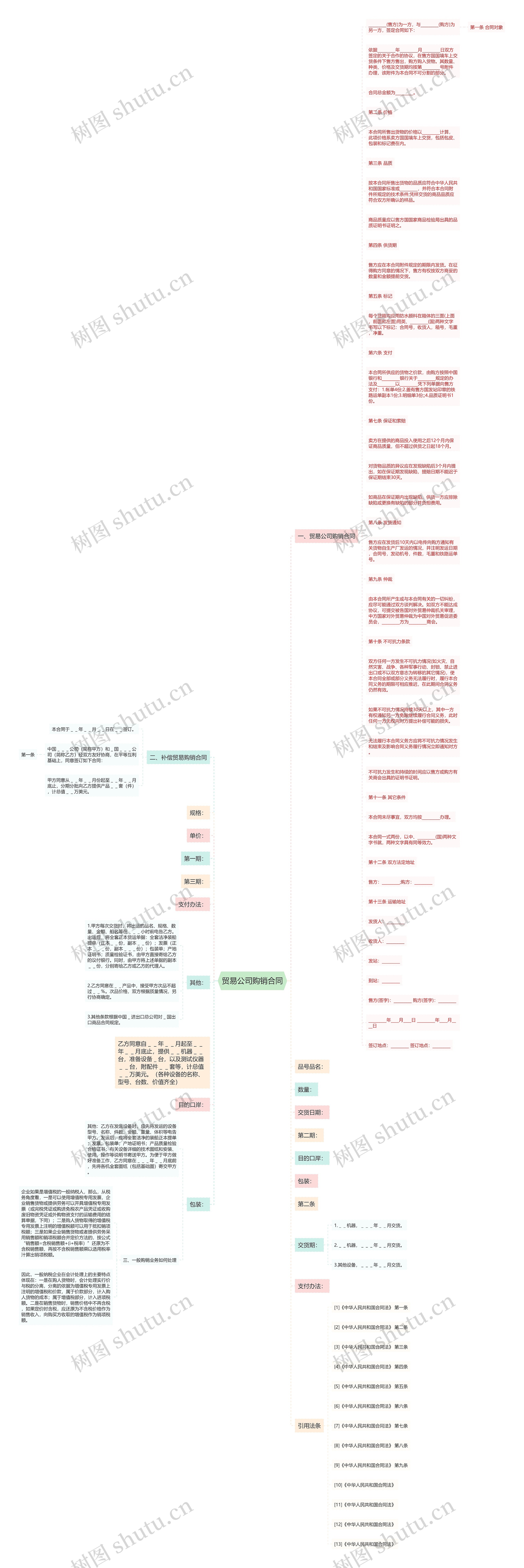 贸易公司购销合同思维导图