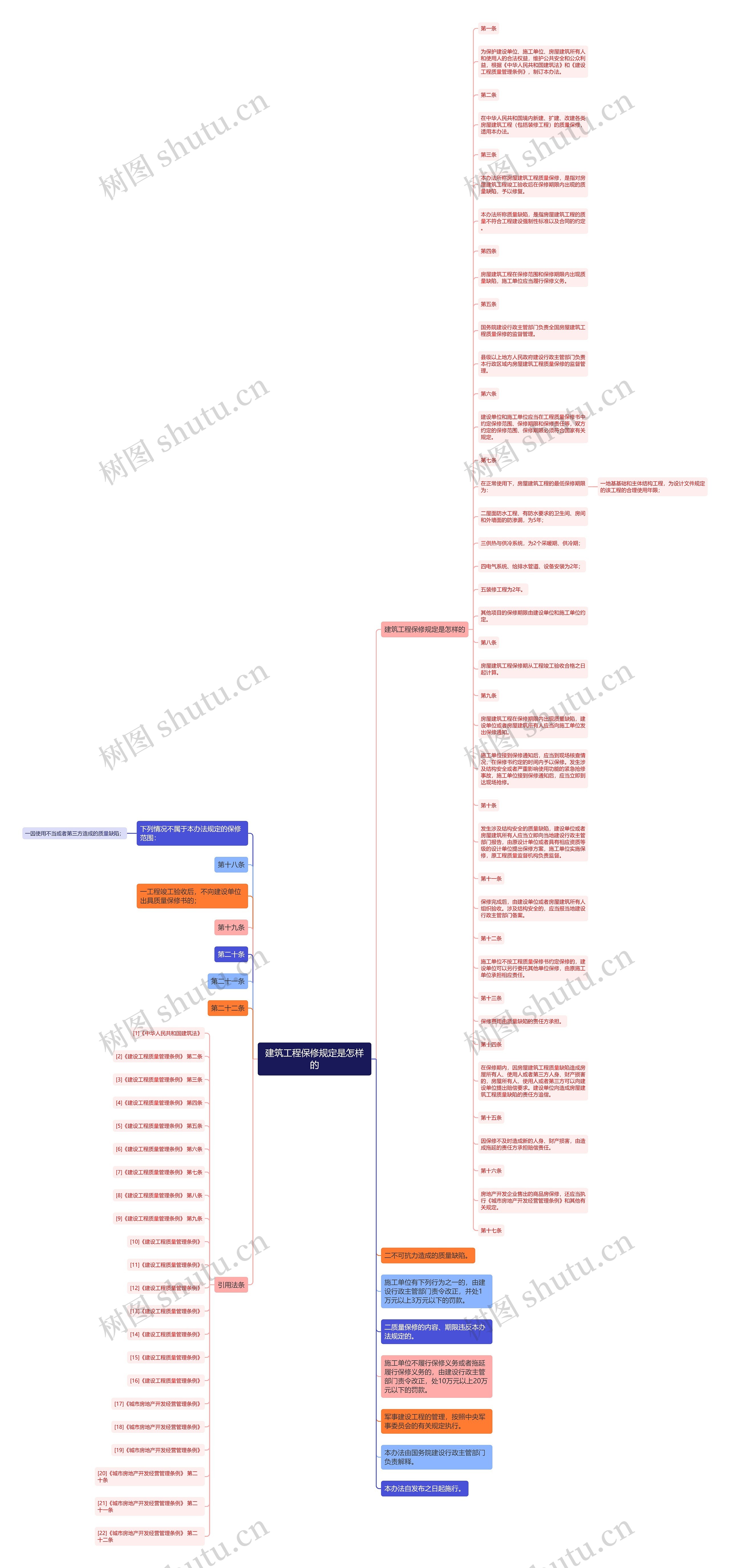 建筑工程保修规定是怎样的思维导图