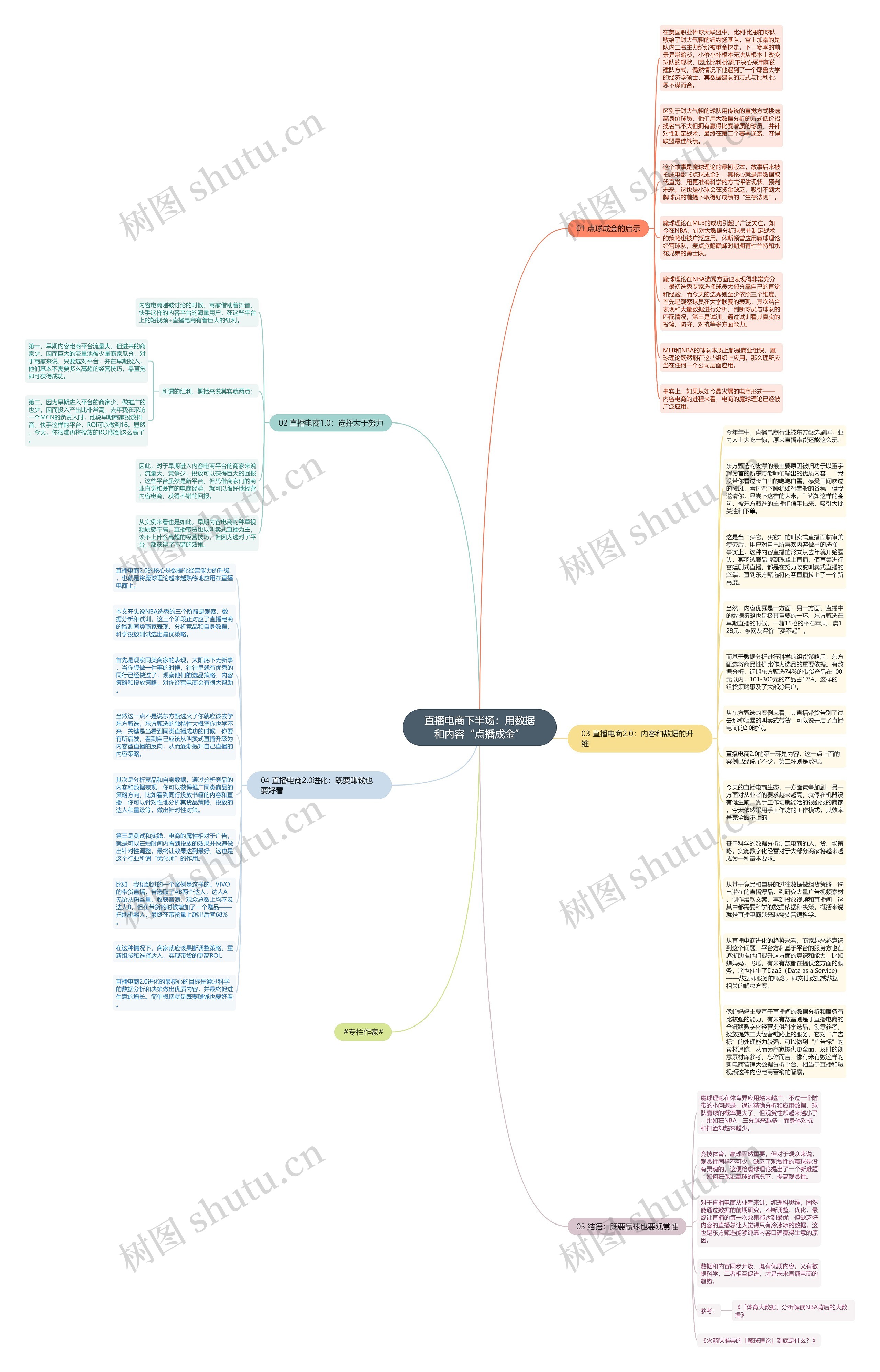 直播电商下半场：用数据和内容“点播成金”思维导图