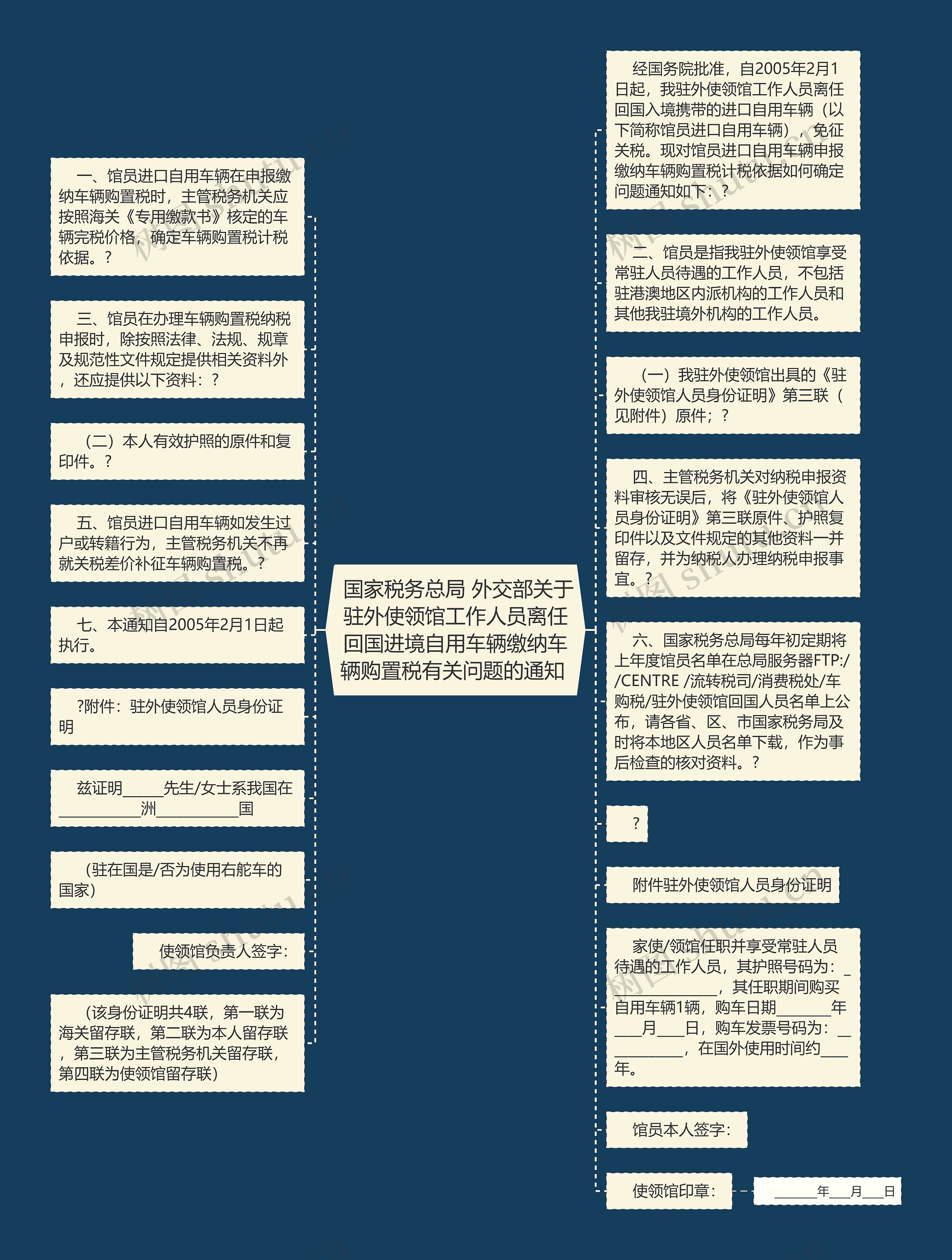  国家税务总局 外交部关于驻外使领馆工作人员离任回国进境自用车辆缴纳车辆购置税有关问题的通知 思维导图