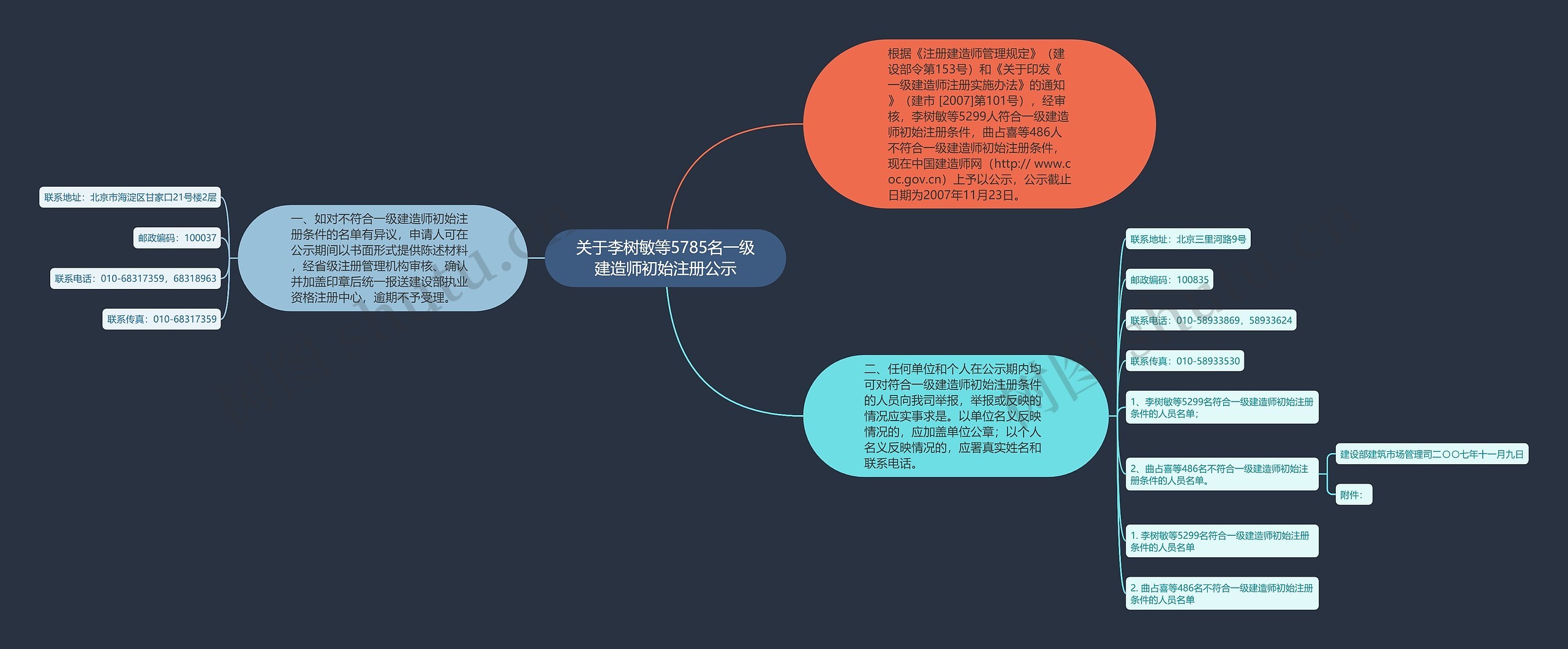关于李树敏等5785名一级建造师初始注册公示