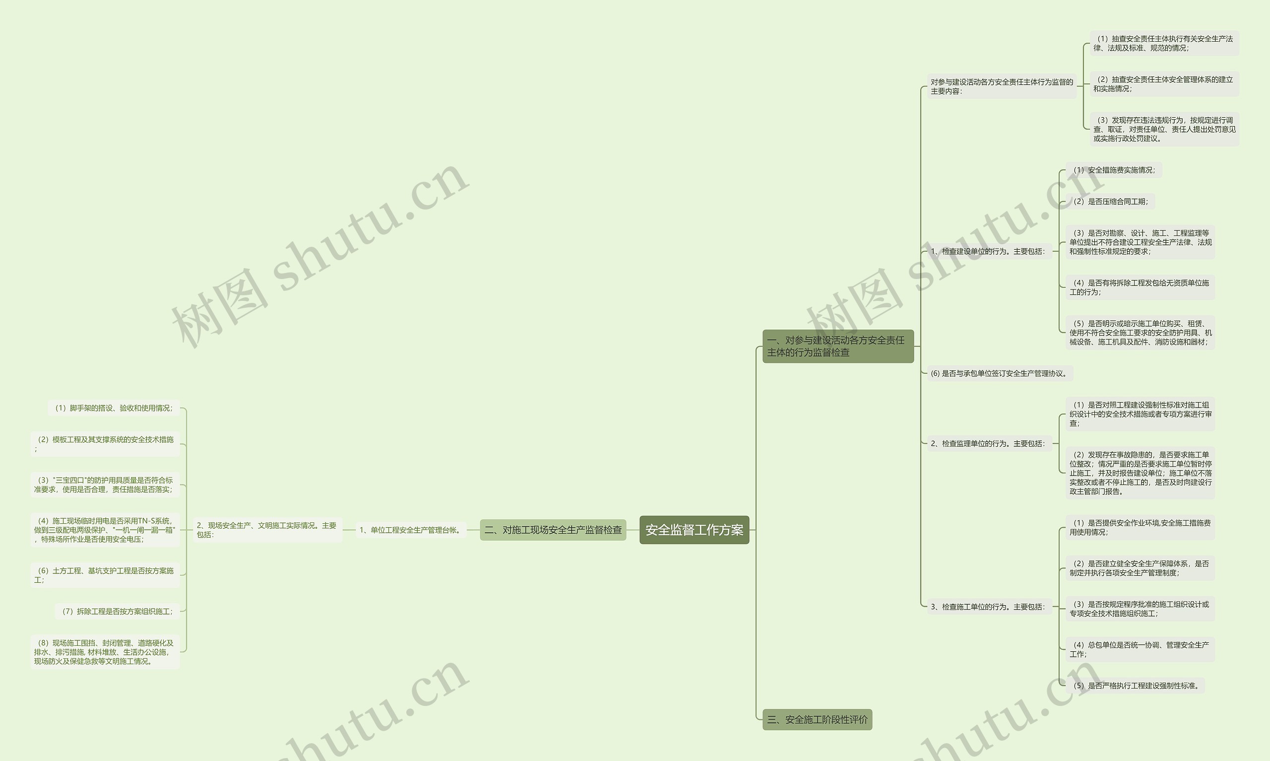 安全监督工作方案思维导图