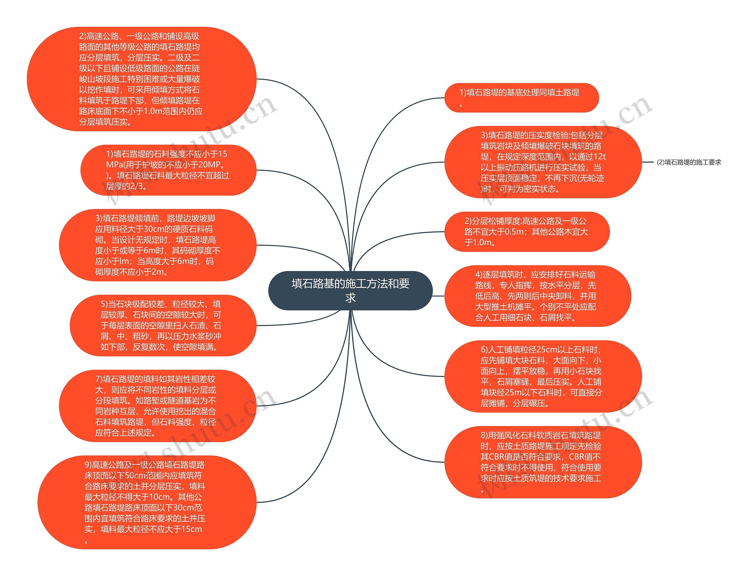 填石路基的施工方法和要求思维导图