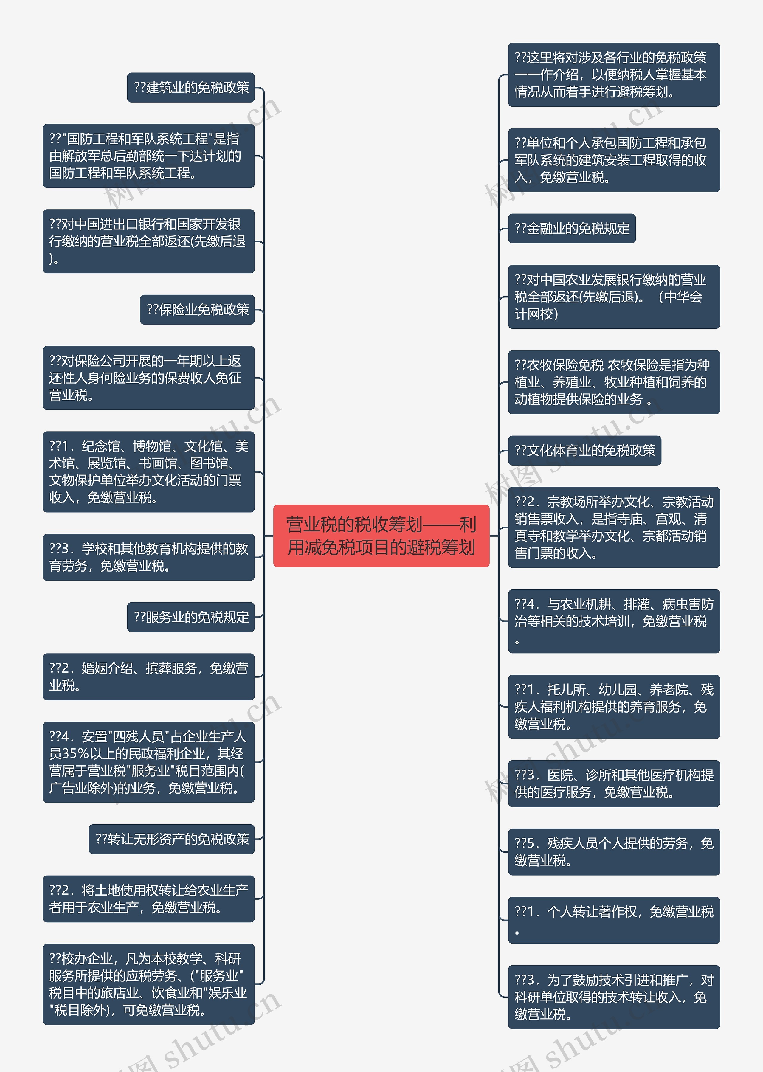 营业税的税收筹划——利用减免税项目的避税筹划思维导图